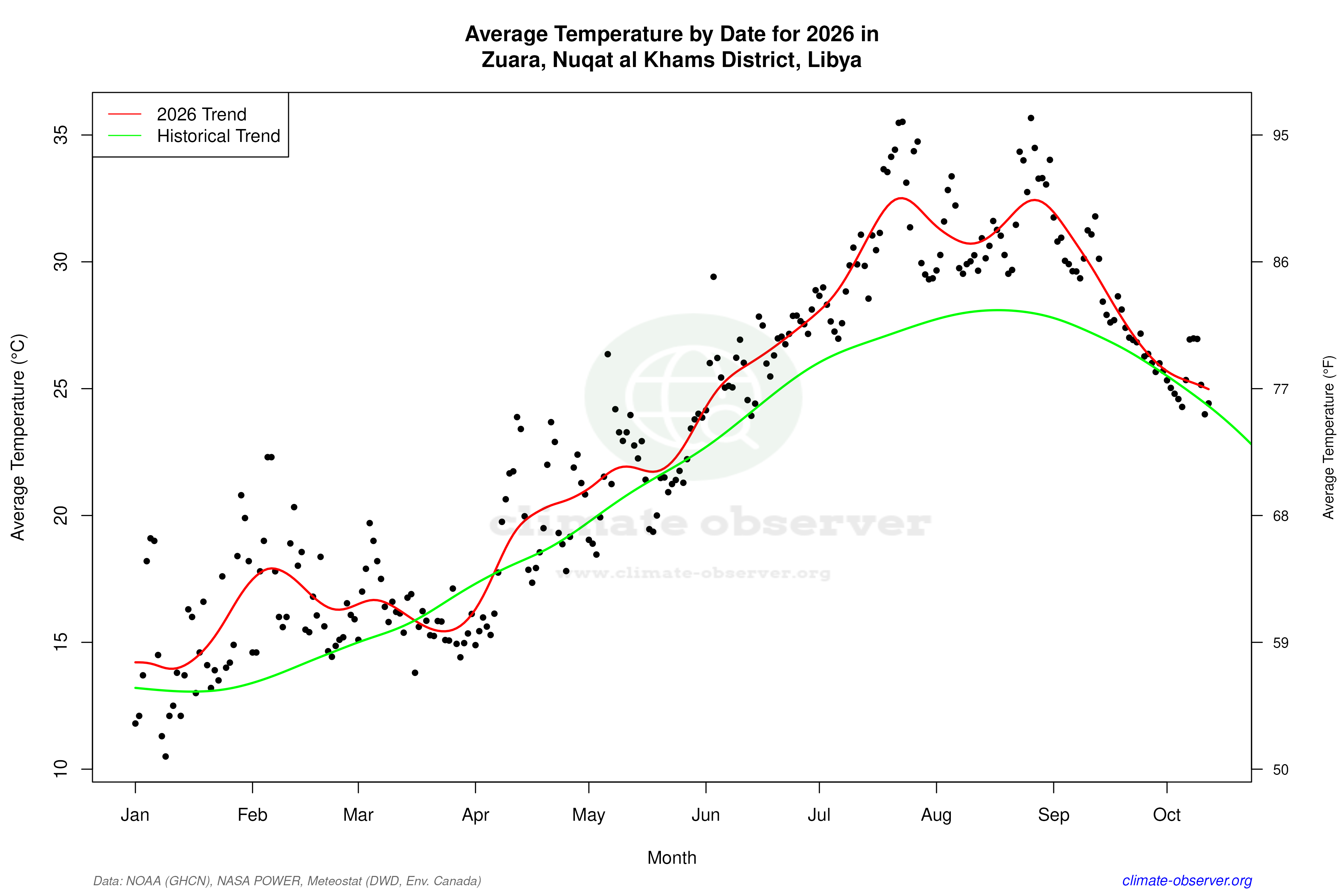 Current Year Climate Trends vs Historical - Average Temperature this Year