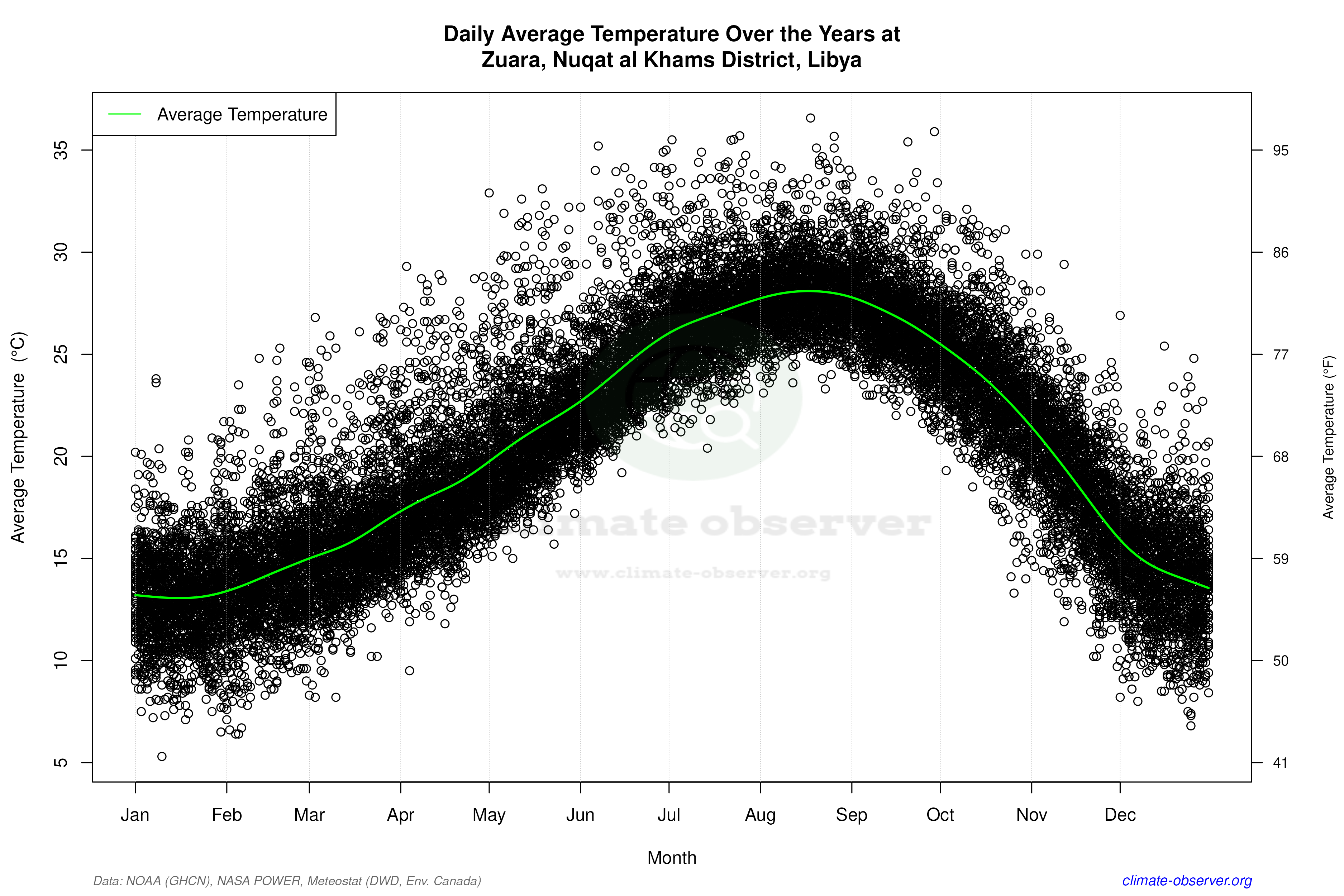 Daily Data Points and Averages Throughout the Year - Average Temperature Throughout Year