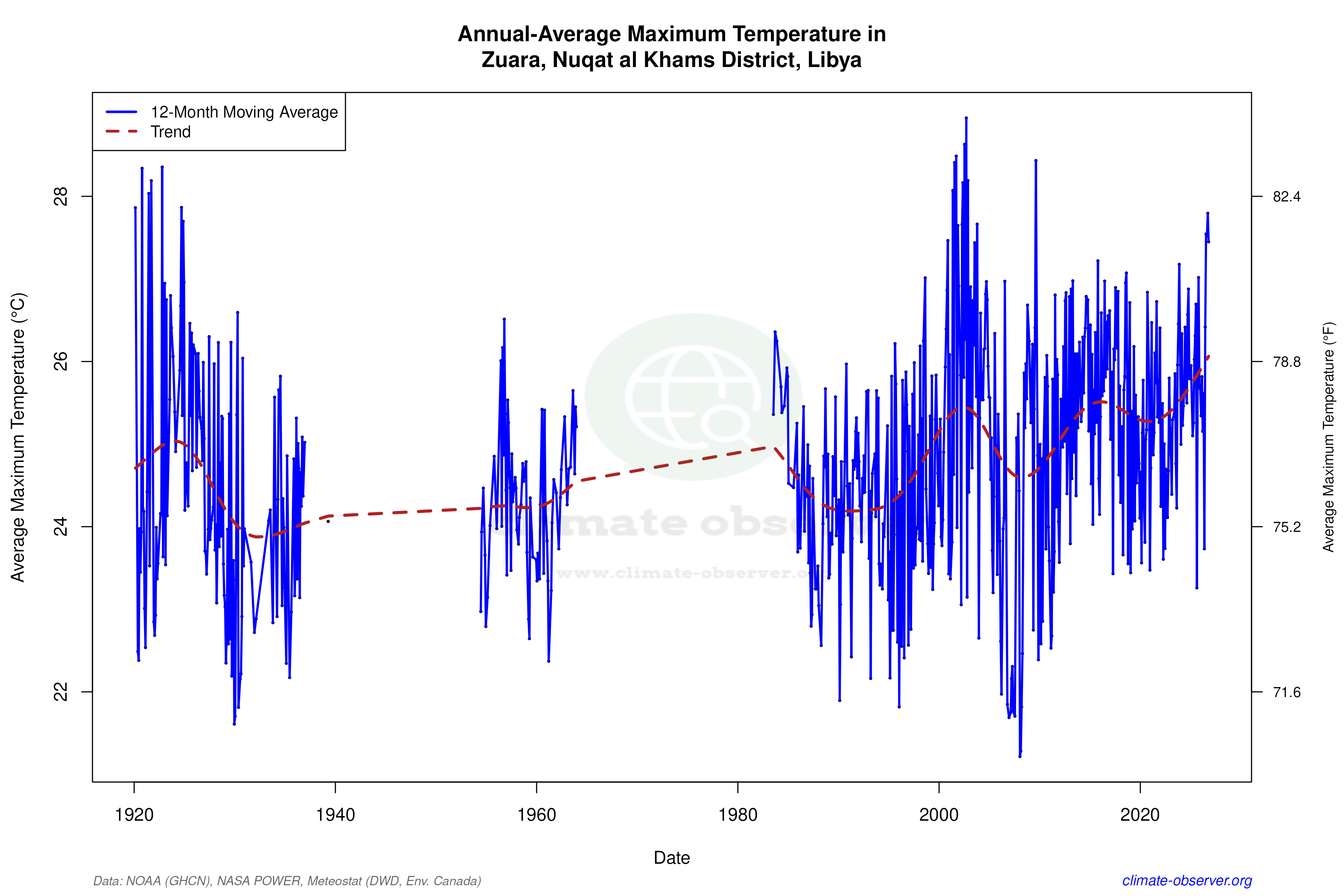 Climate 12-Month Moving Averages - Max Temperature 12-Month MA