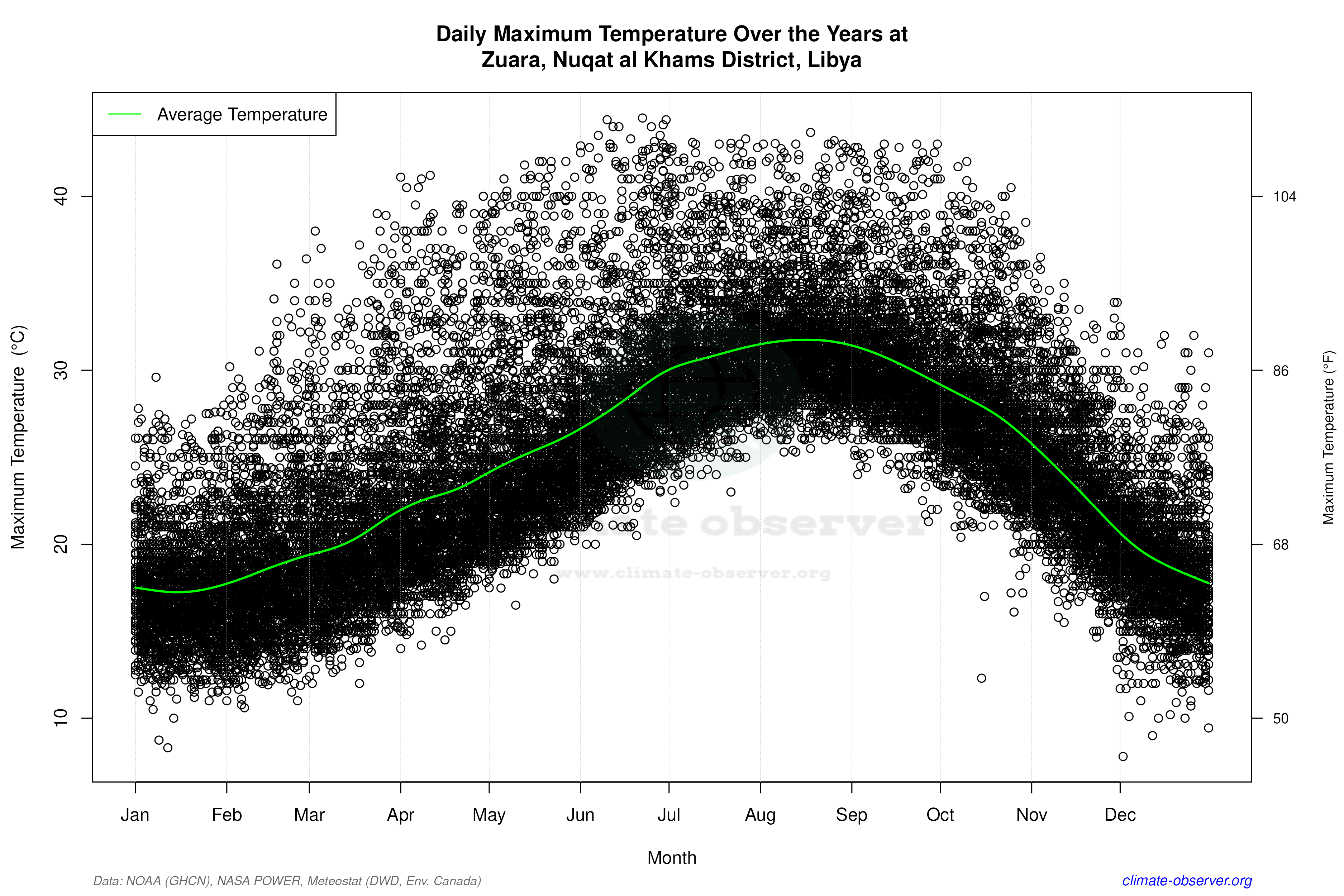 Daily Data Points and Averages Throughout the Year - Average Max Temperature Throughout Year