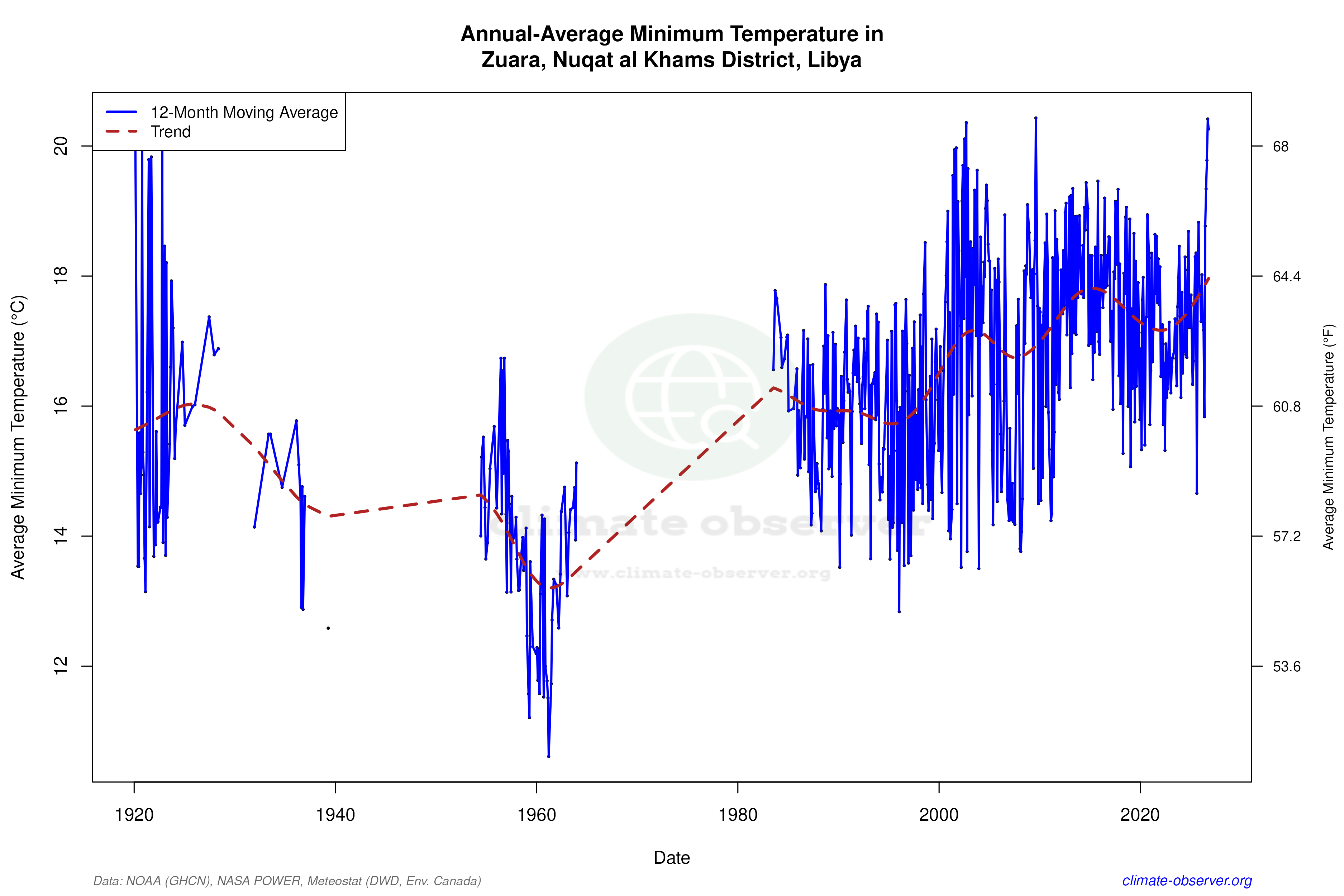 Climate 12-Month Moving Averages - Min Temperature 12-Month MA