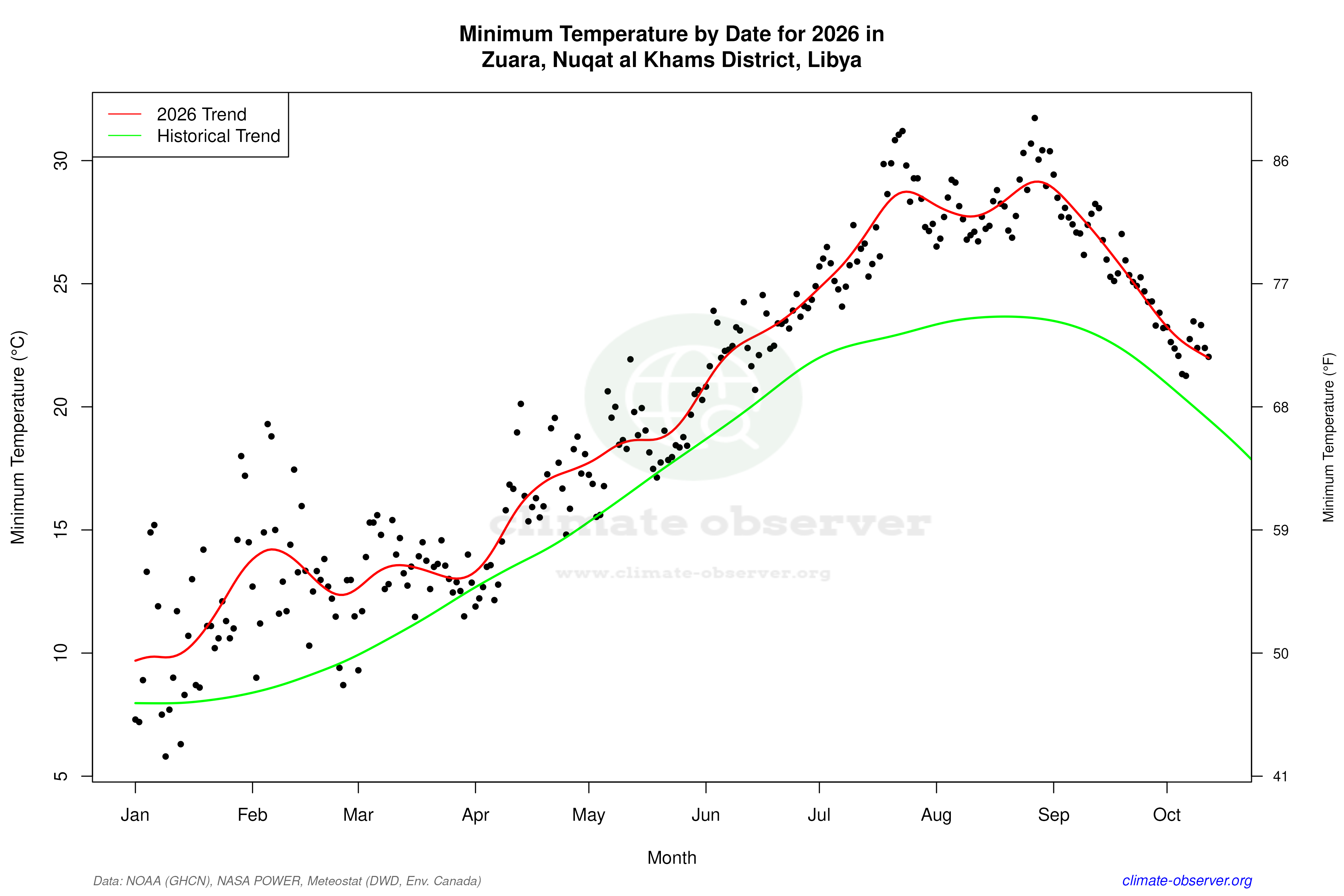 Current Year Climate Trends vs Historical - Min Temperature this Year