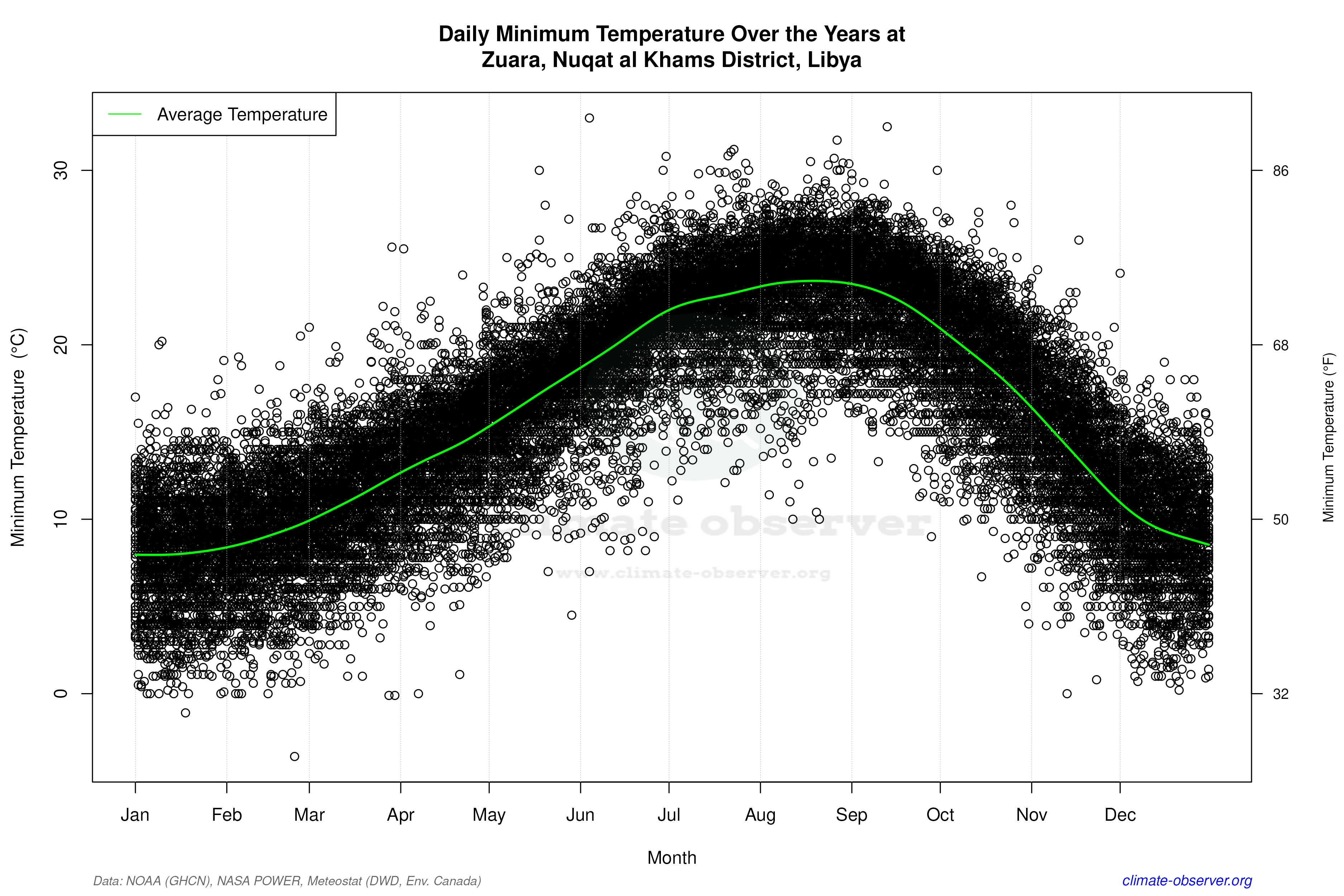 Daily Data Points and Averages Throughout the Year - Average Min Temperature Throughout Year