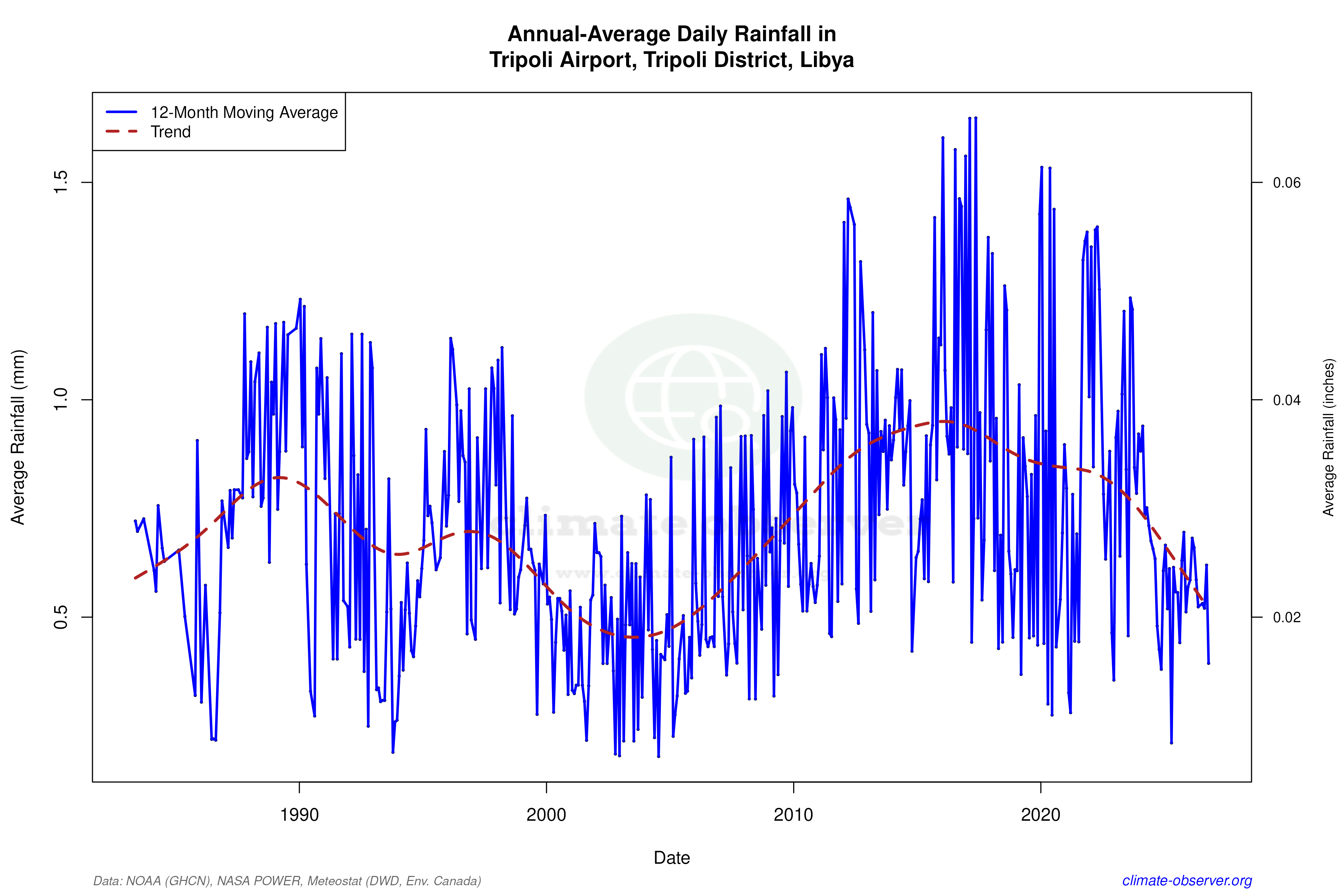 Climate 12-Month Moving Averages - Rainfall 12-Month MA