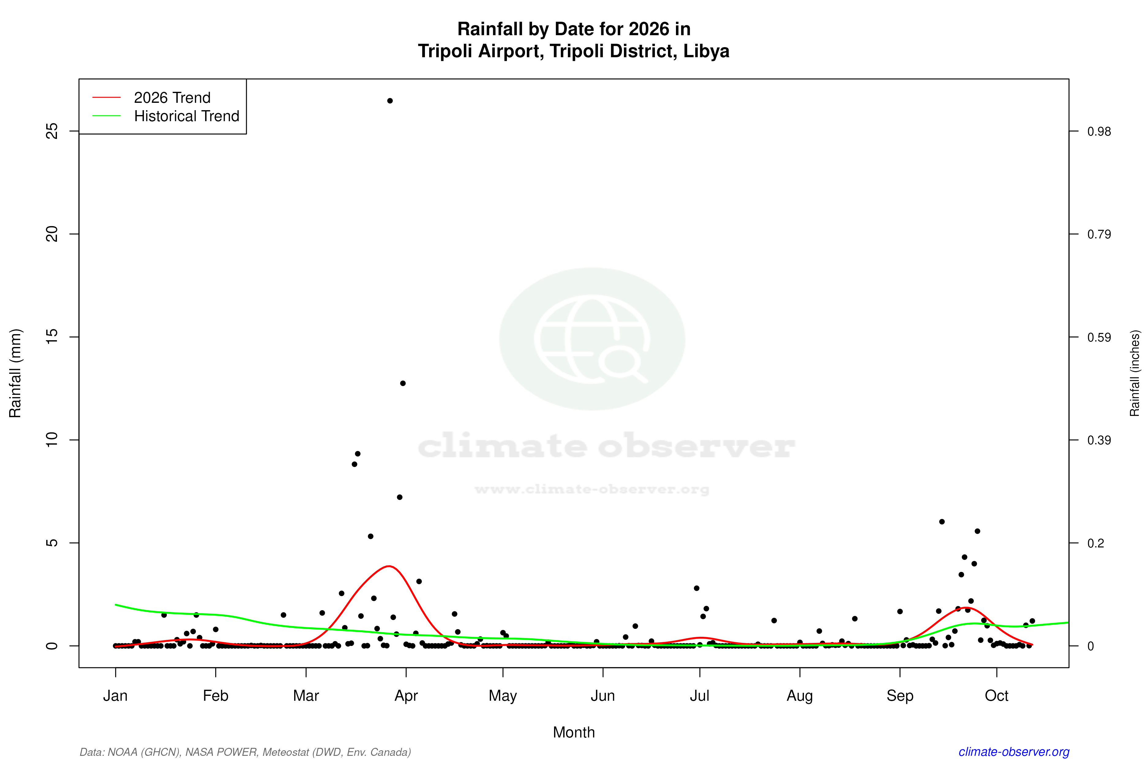 Current Year Climate Trends vs Historical - Rainfall this Year