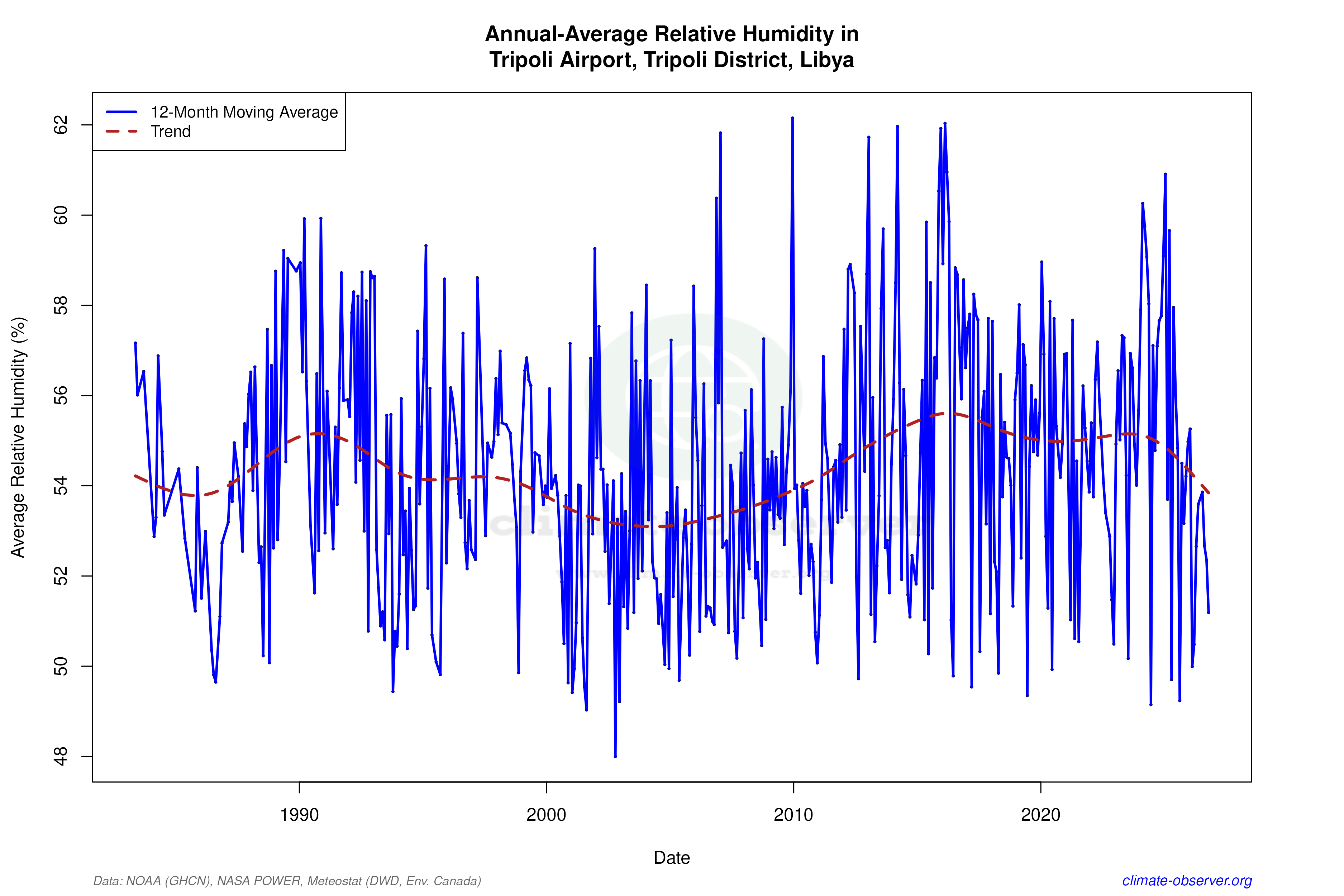 Climate 12-Month Moving Averages - Relative Humidity 12-Month MA