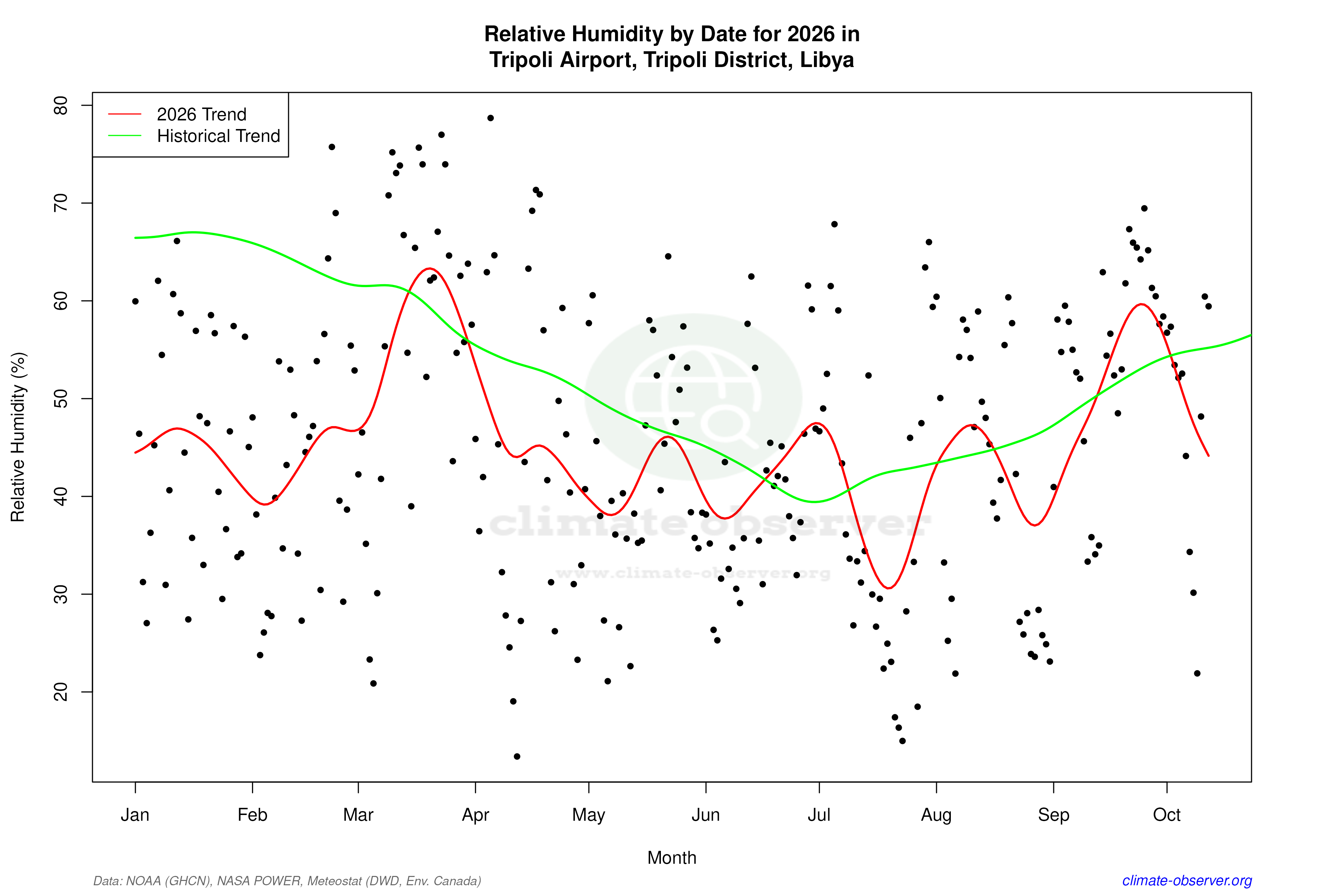 Current Year Climate Trends vs Historical - Relative Humidity this Year