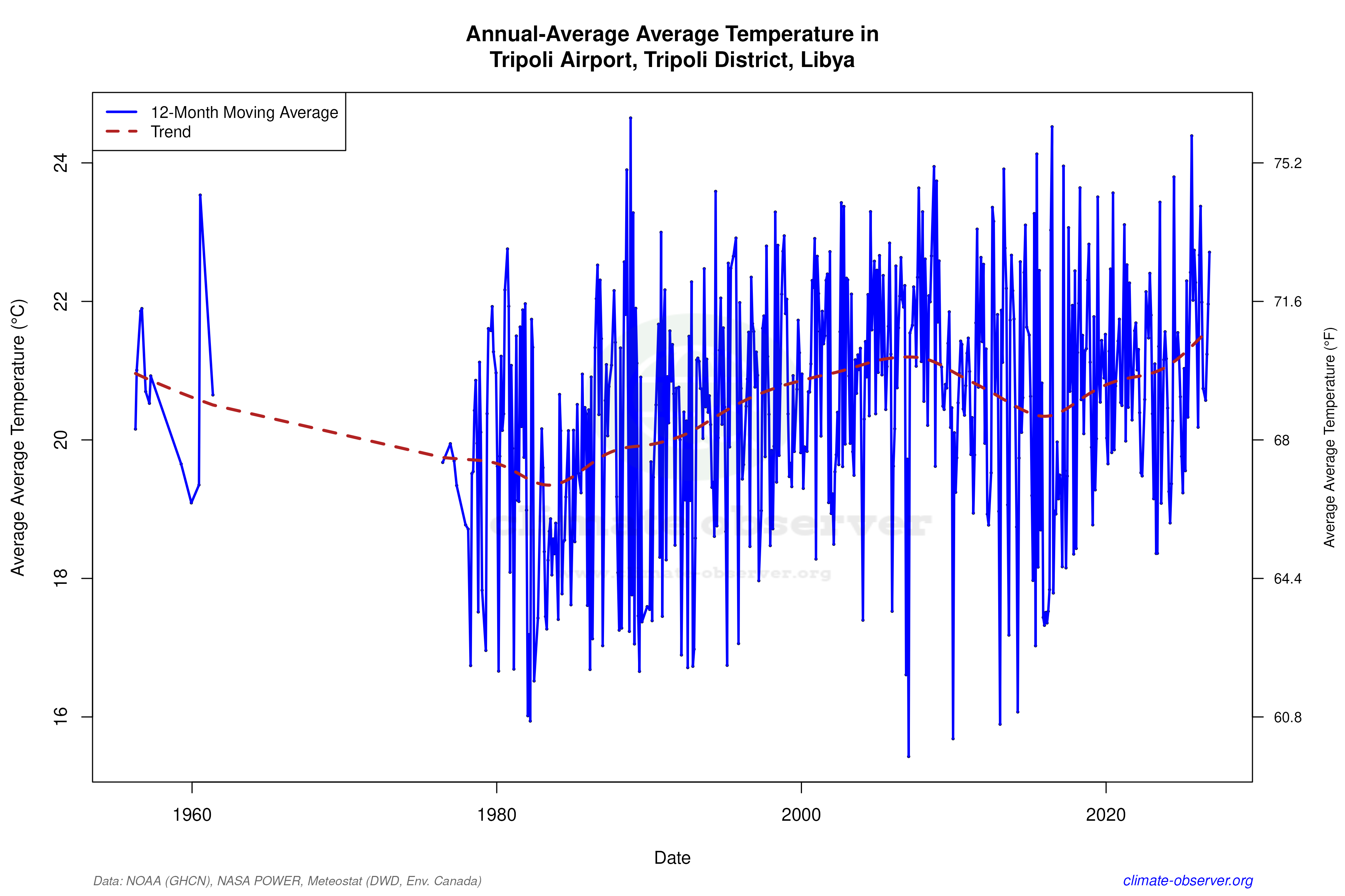 Climate 12-Month Moving Averages - Average Temperature 12-Month MA