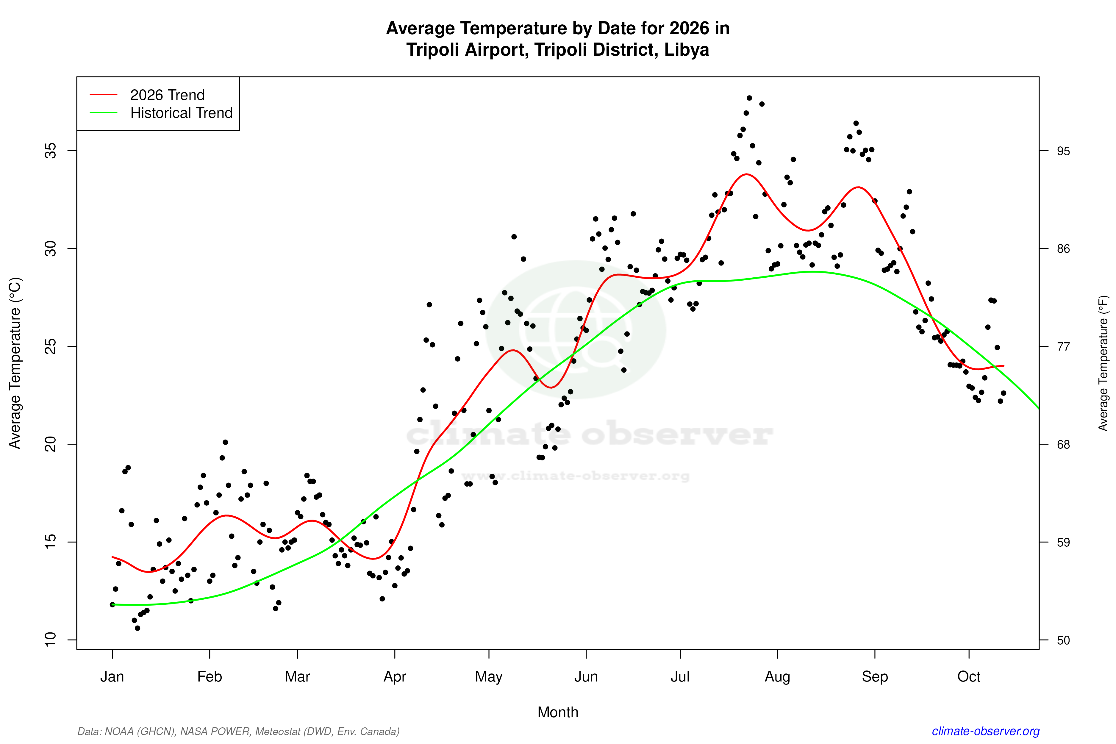 Current Year Climate Trends vs Historical - Average Temperature this Year