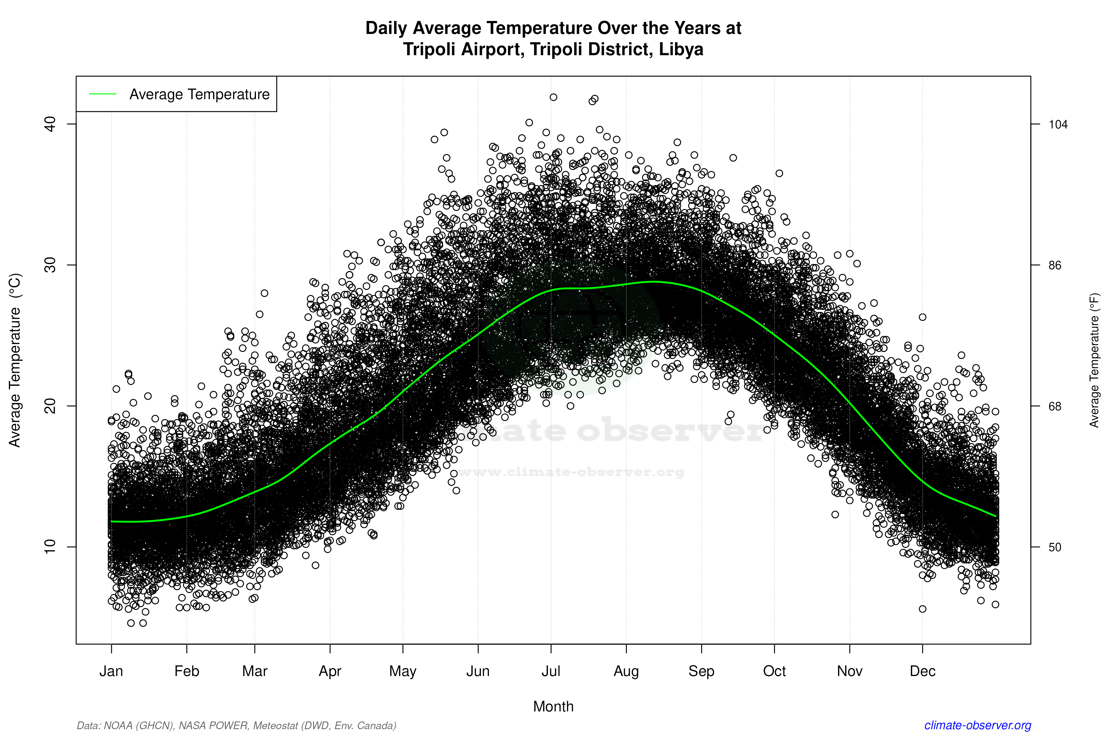Daily Data Points and Averages Throughout the Year - Average Temperature Throughout Year