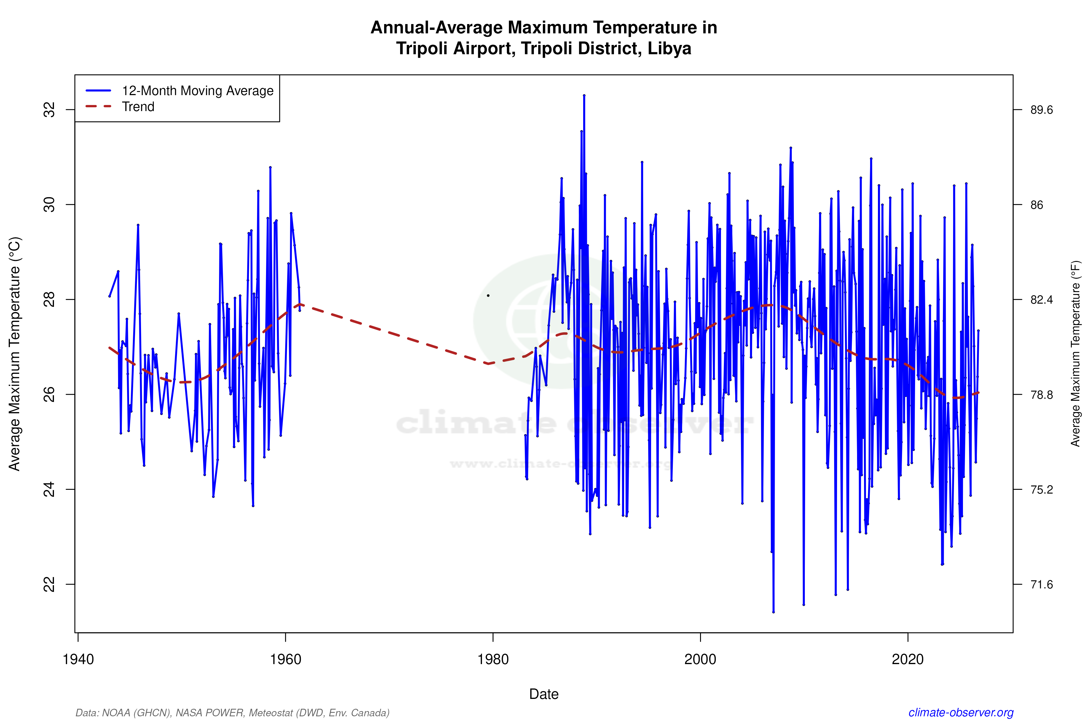 Climate 12-Month Moving Averages - Max Temperature 12-Month MA