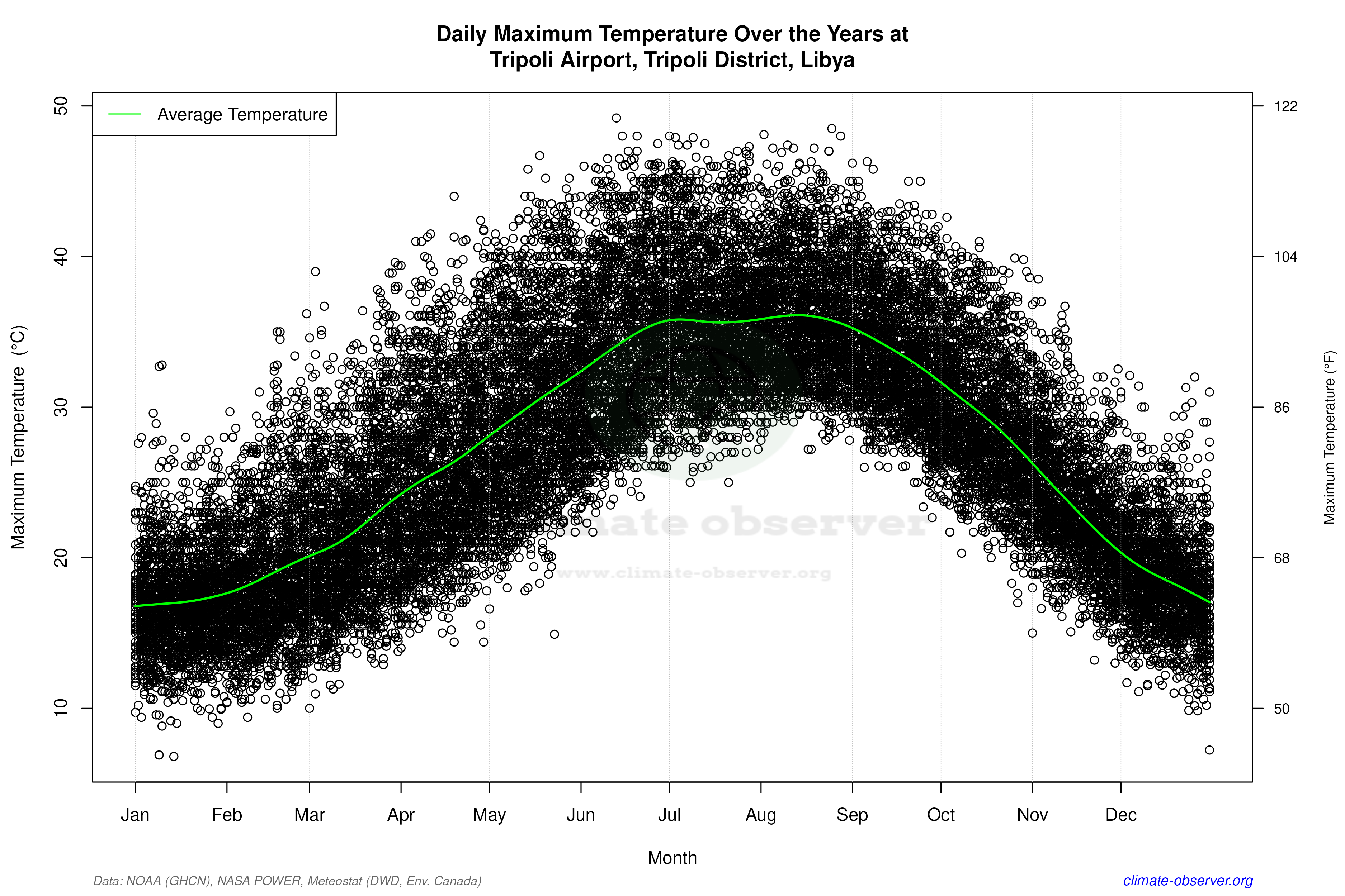 Daily Data Points and Averages Throughout the Year - Average Max Temperature Throughout Year