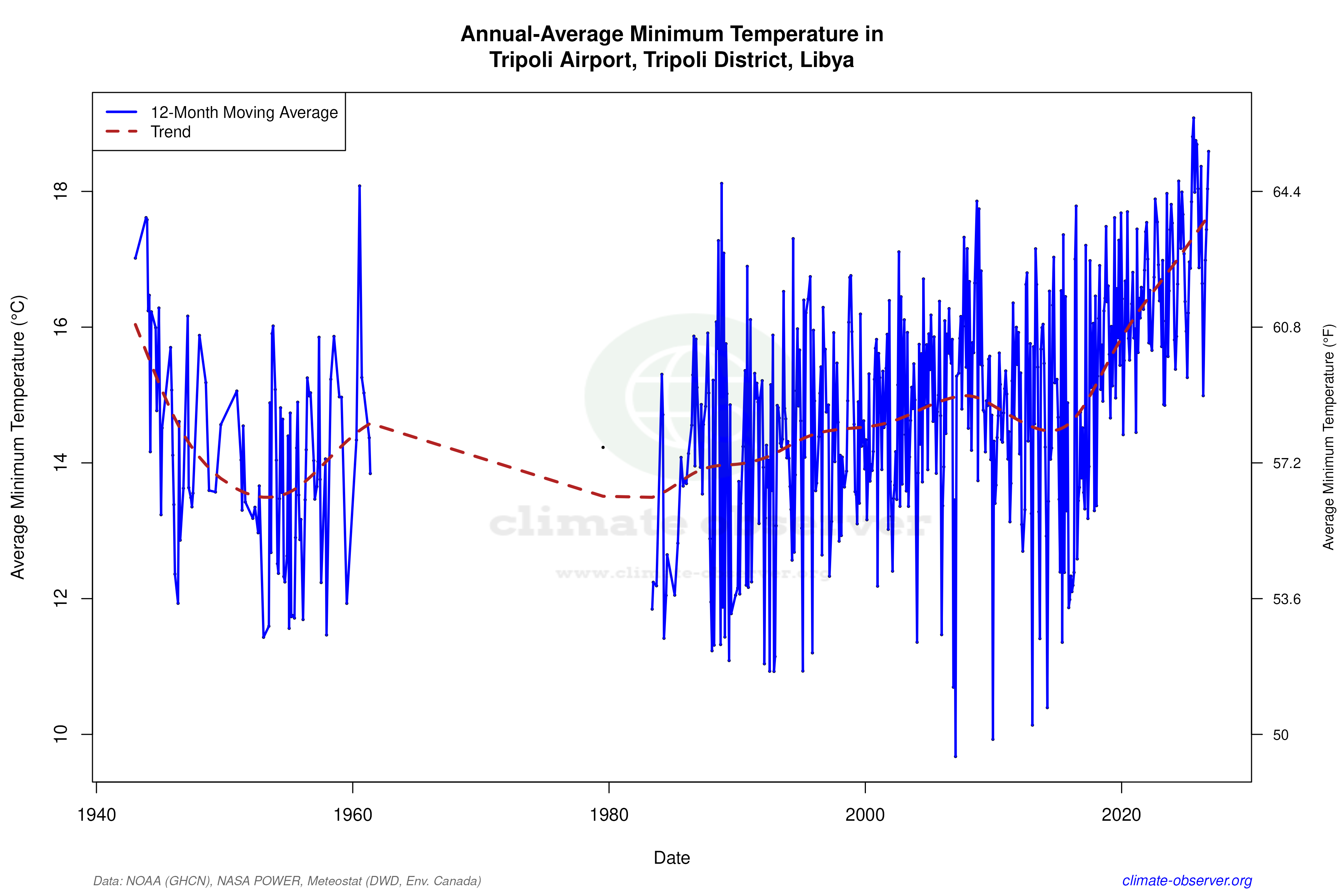 Climate 12-Month Moving Averages - Min Temperature 12-Month MA