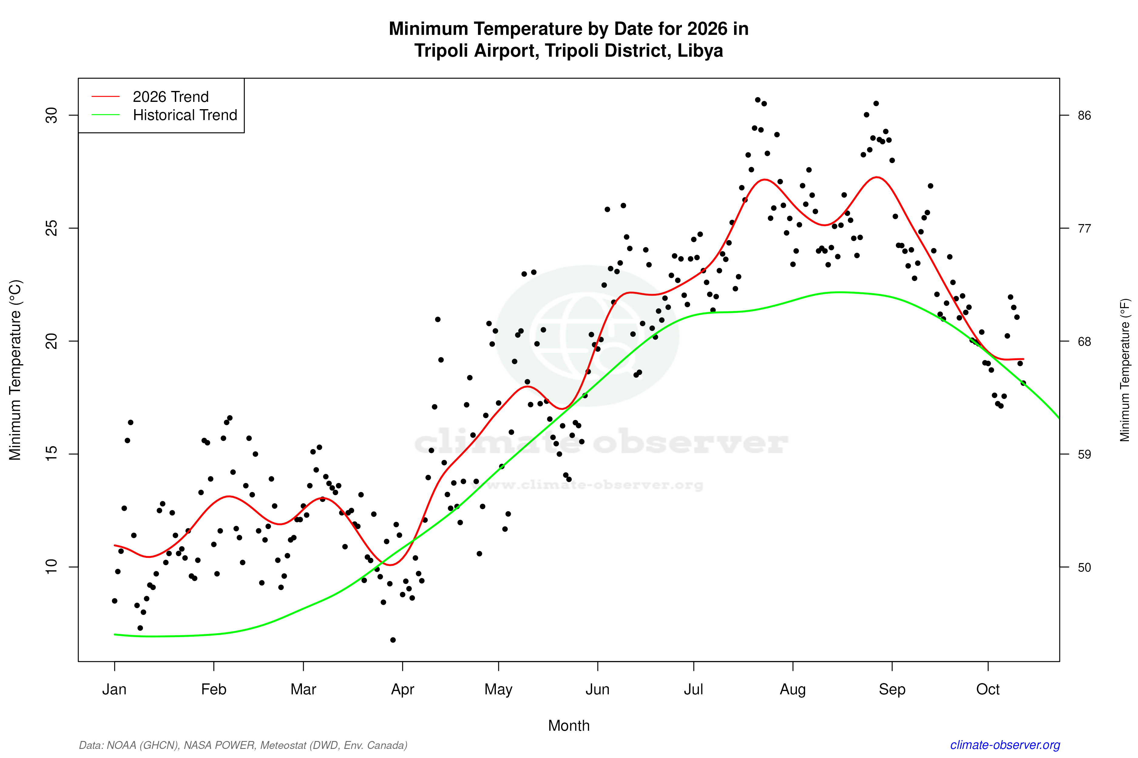 Current Year Climate Trends vs Historical - Min Temperature this Year