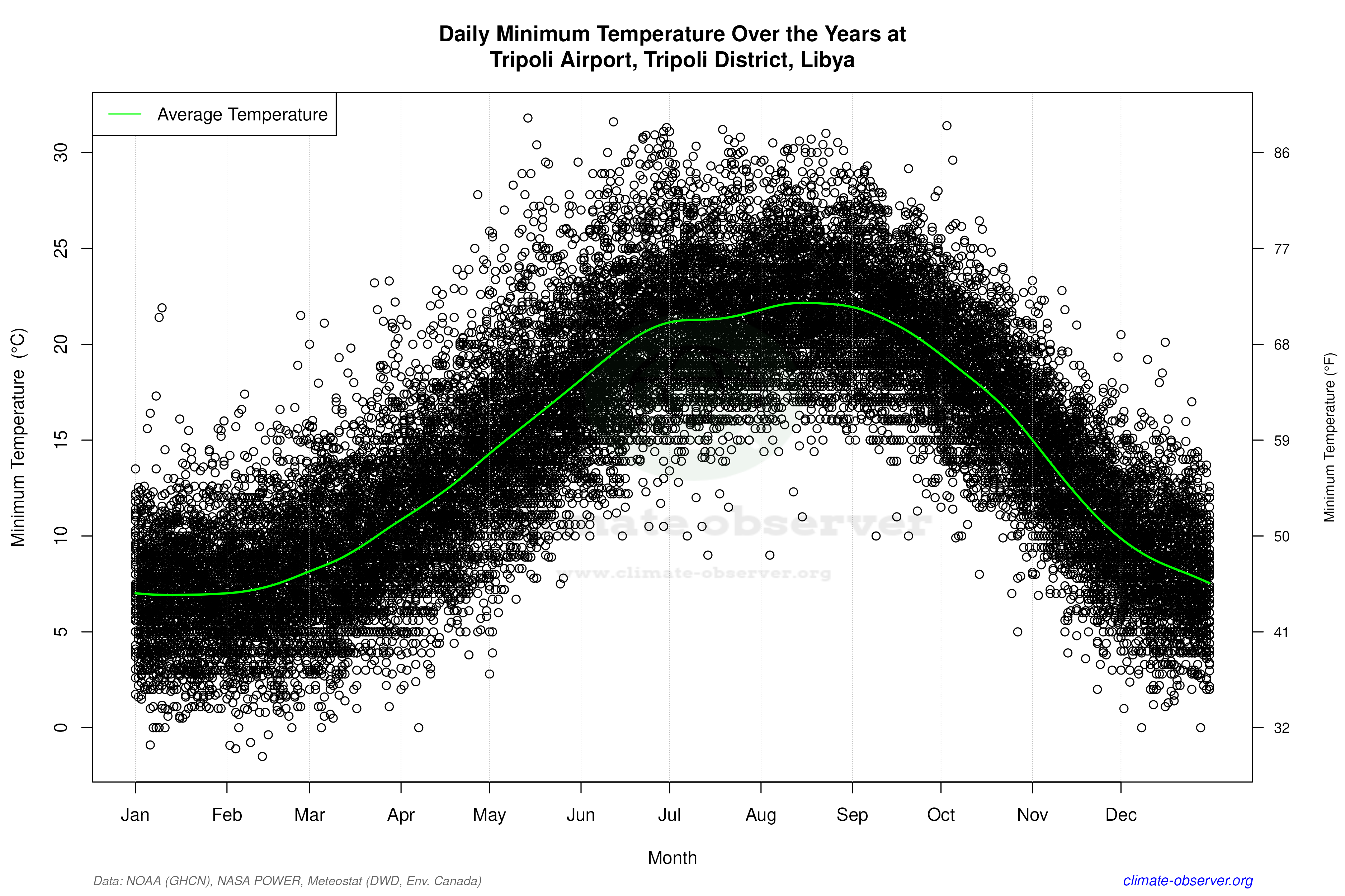 Daily Data Points and Averages Throughout the Year - Average Min Temperature Throughout Year