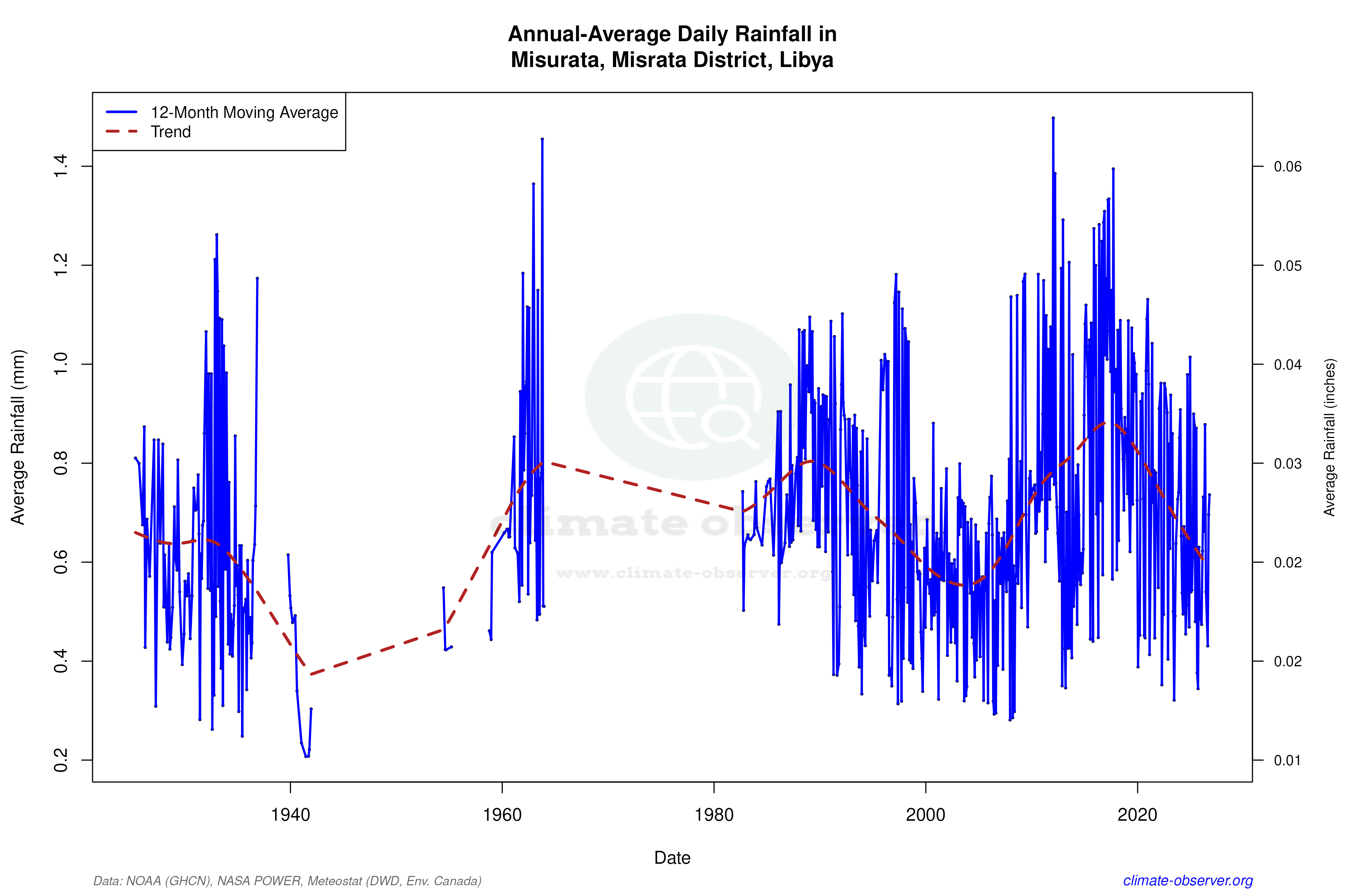 Climate 12-Month Moving Averages - Rainfall 12-Month MA