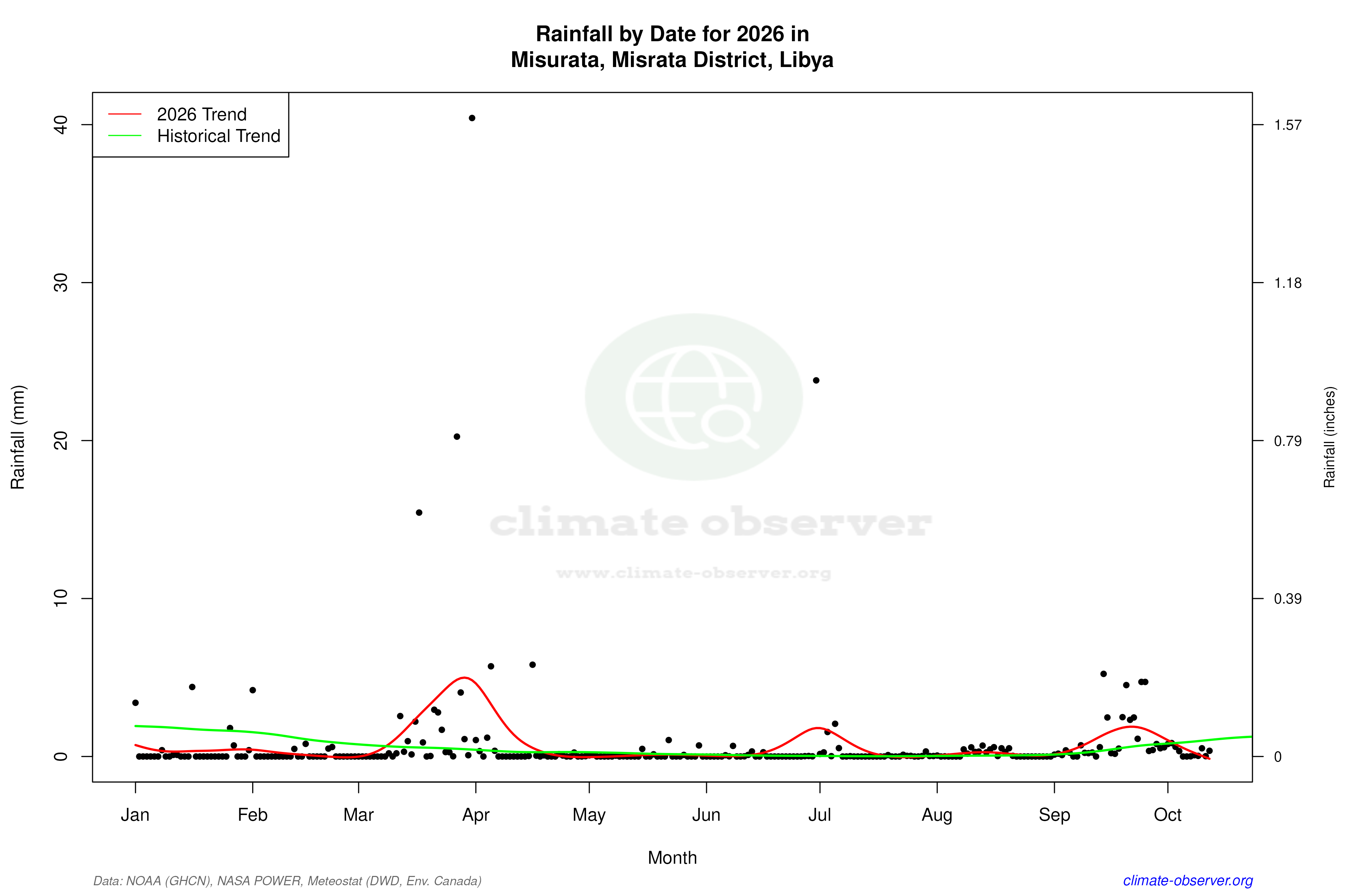 Current Year Climate Trends vs Historical - Rainfall this Year