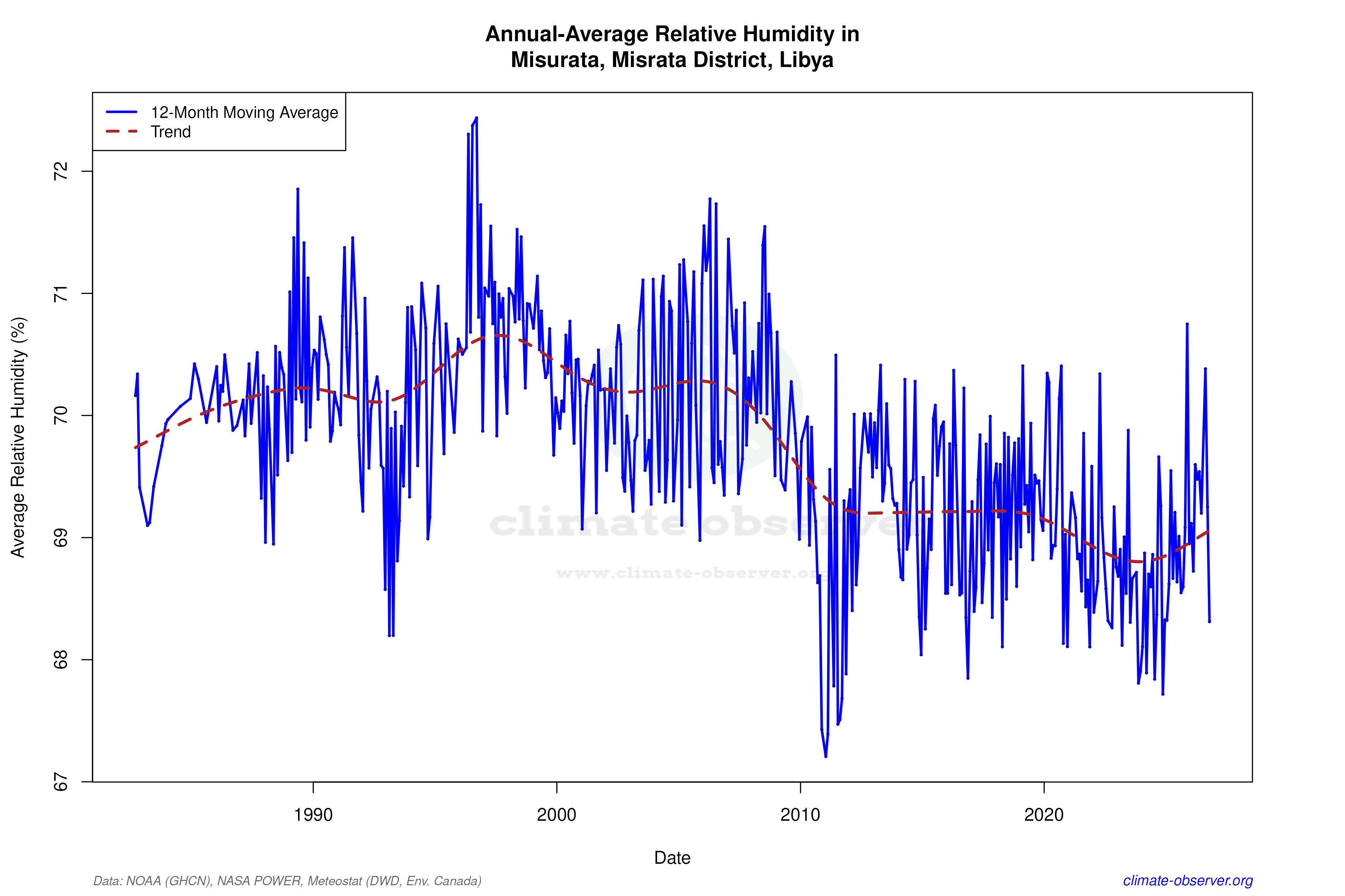 Climate 12-Month Moving Averages - Relative Humidity 12-Month MA