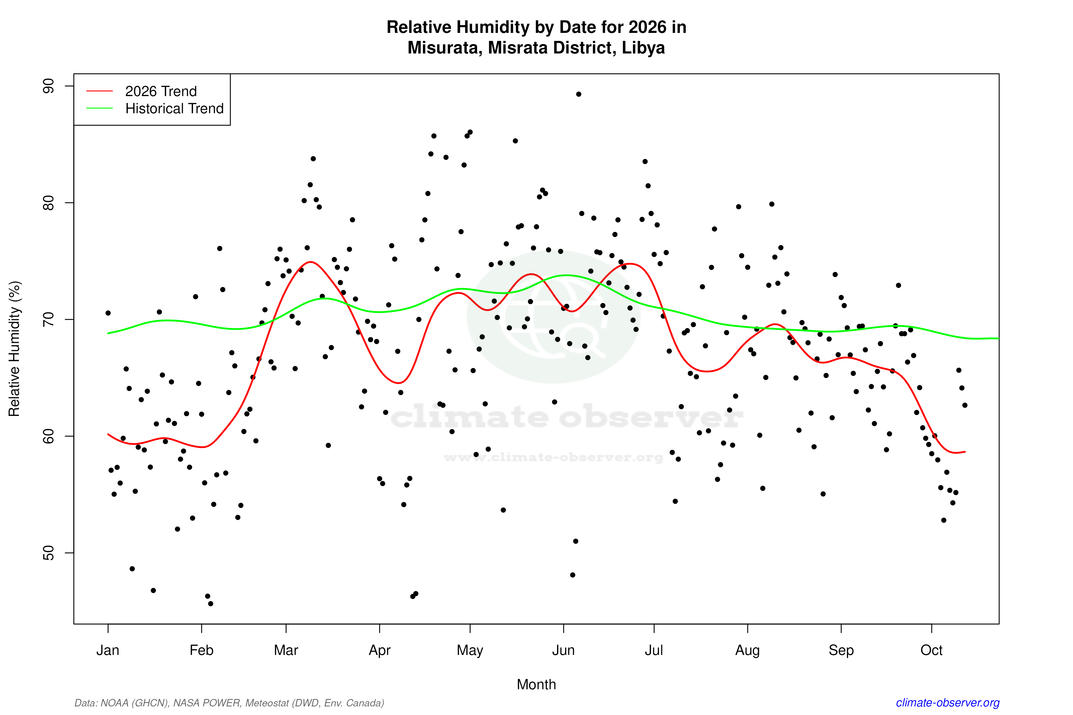 Current Year Climate Trends vs Historical - Relative Humidity this Year