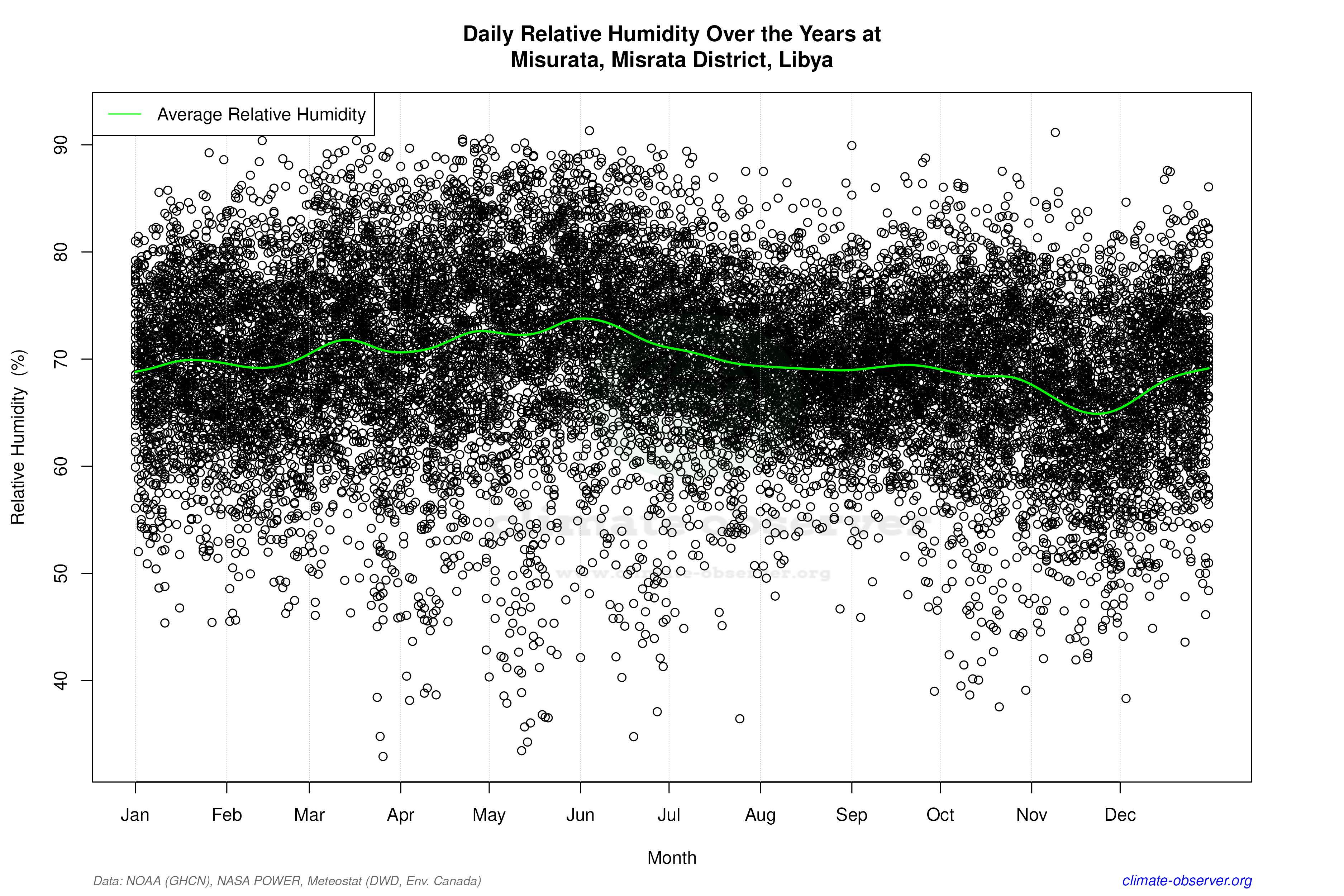 Daily Data Points and Averages Throughout the Year - Average Relative Humidity Throughout Year