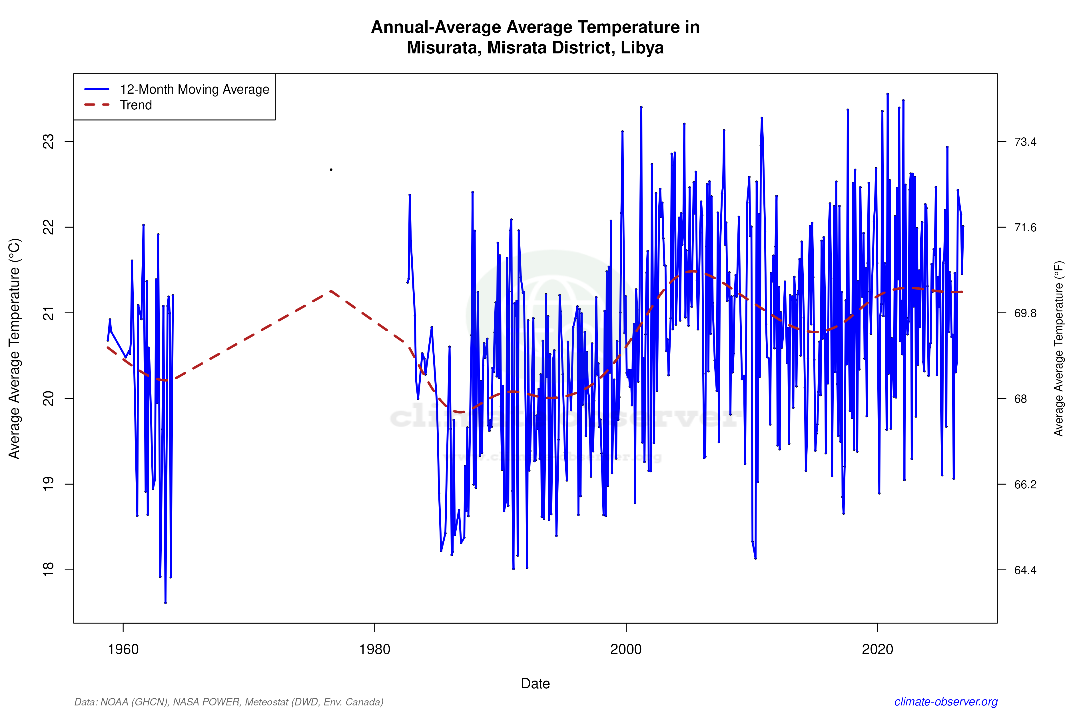 Climate 12-Month Moving Averages - Average Temperature 12-Month MA