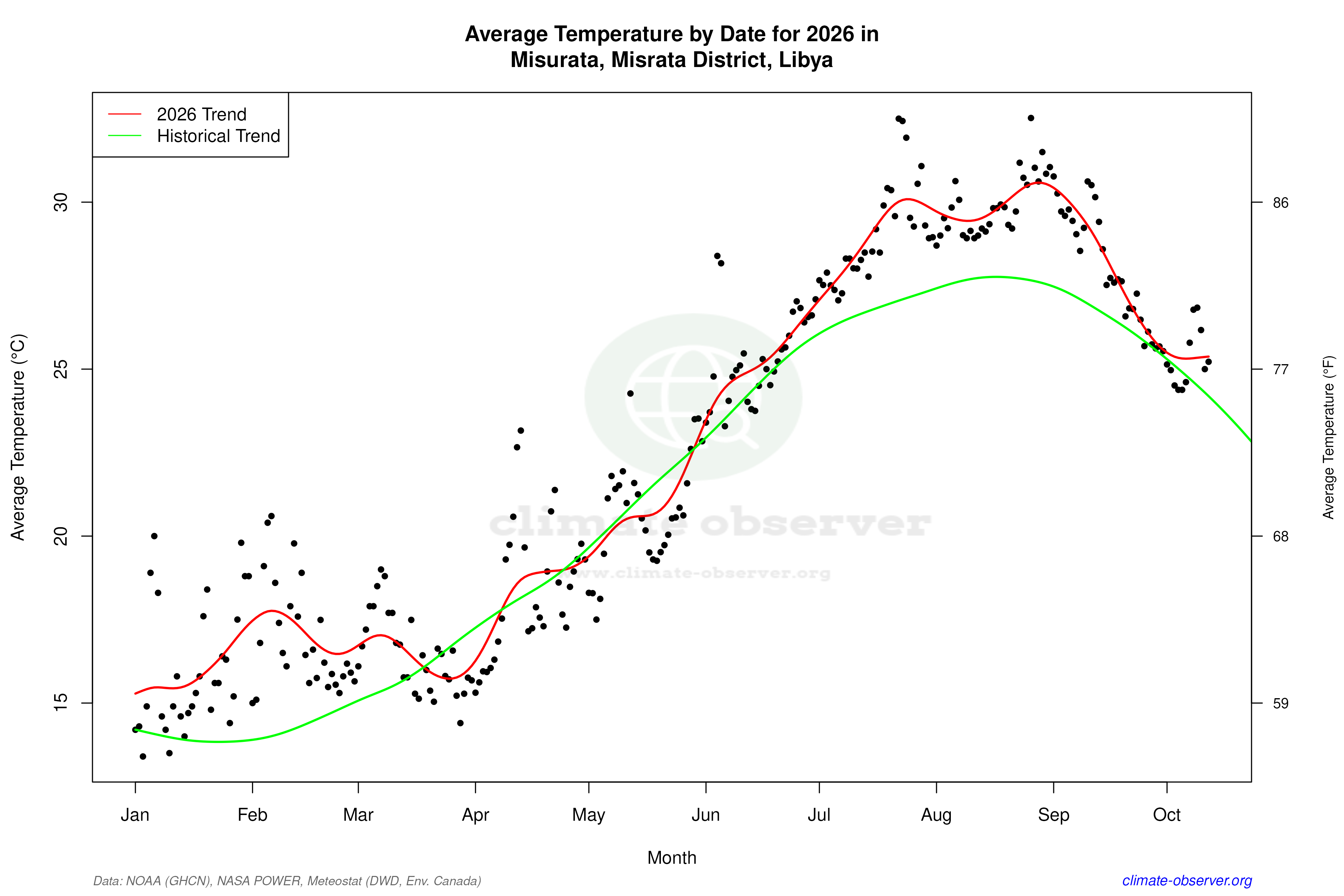 Current Year Climate Trends vs Historical - Average Temperature this Year