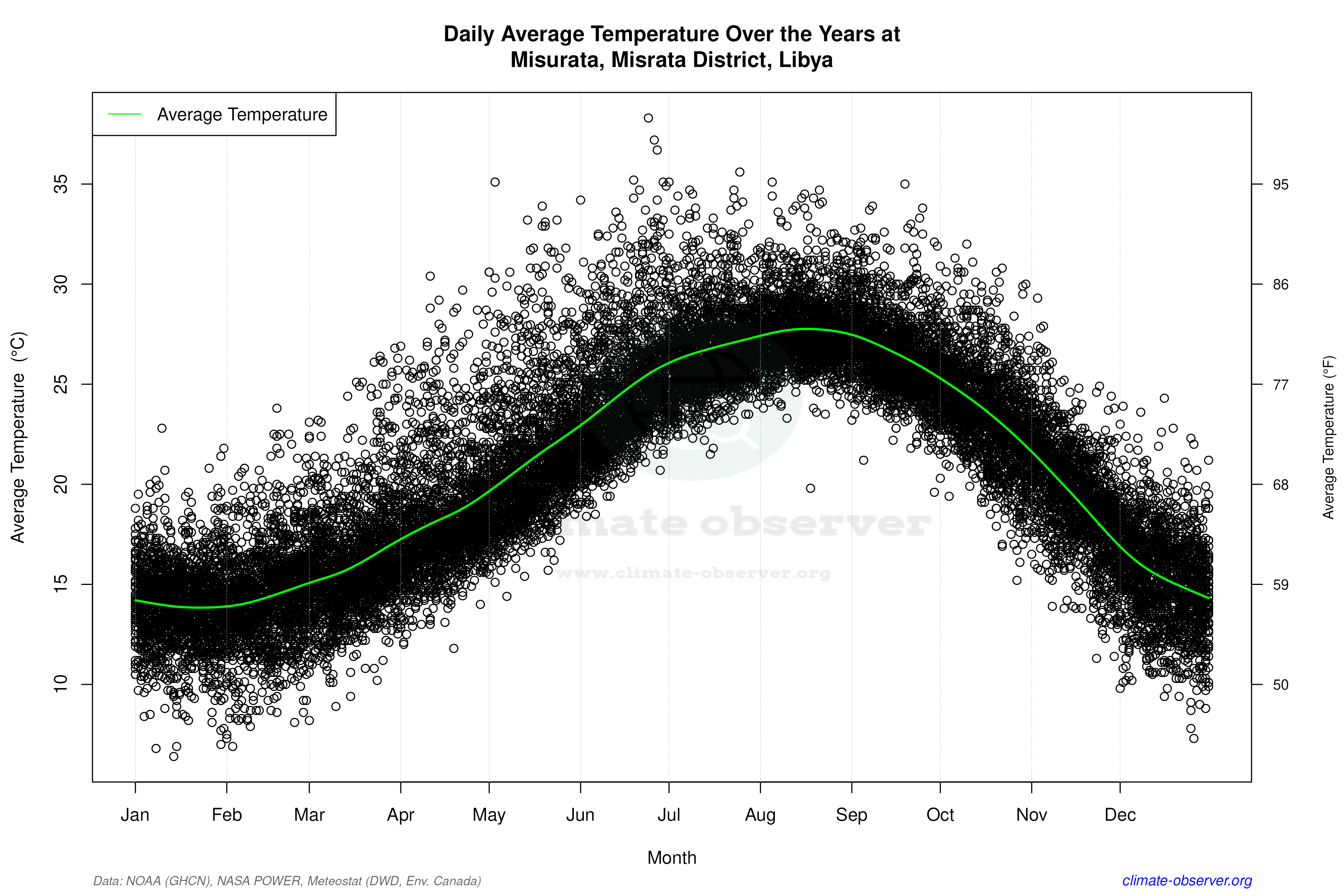 Daily Data Points and Averages Throughout the Year - Average Temperature Throughout Year
