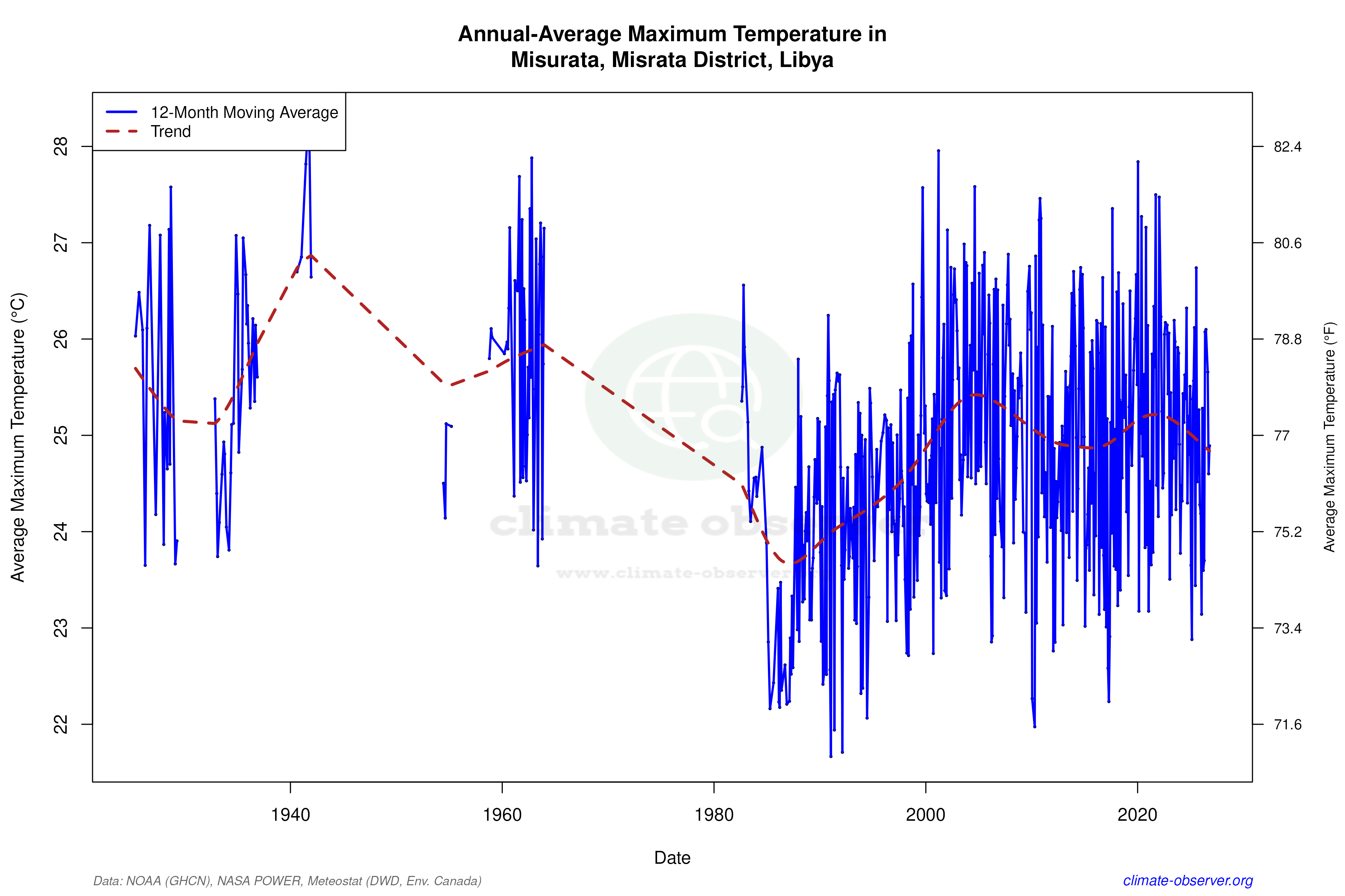 Misurata, Libya Climate Data & Weather Trends | Climate Observer