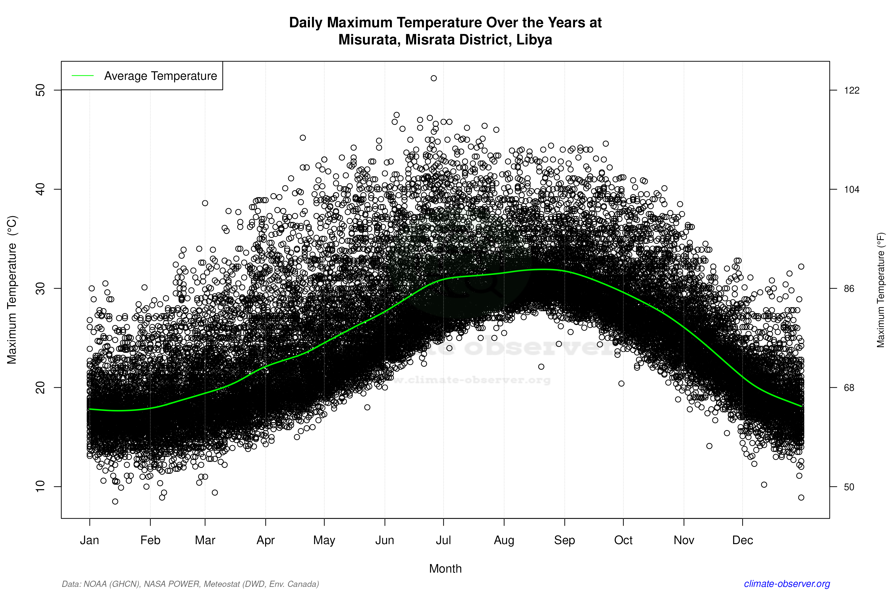 Daily Data Points and Averages Throughout the Year - Average Max Temperature Throughout Year