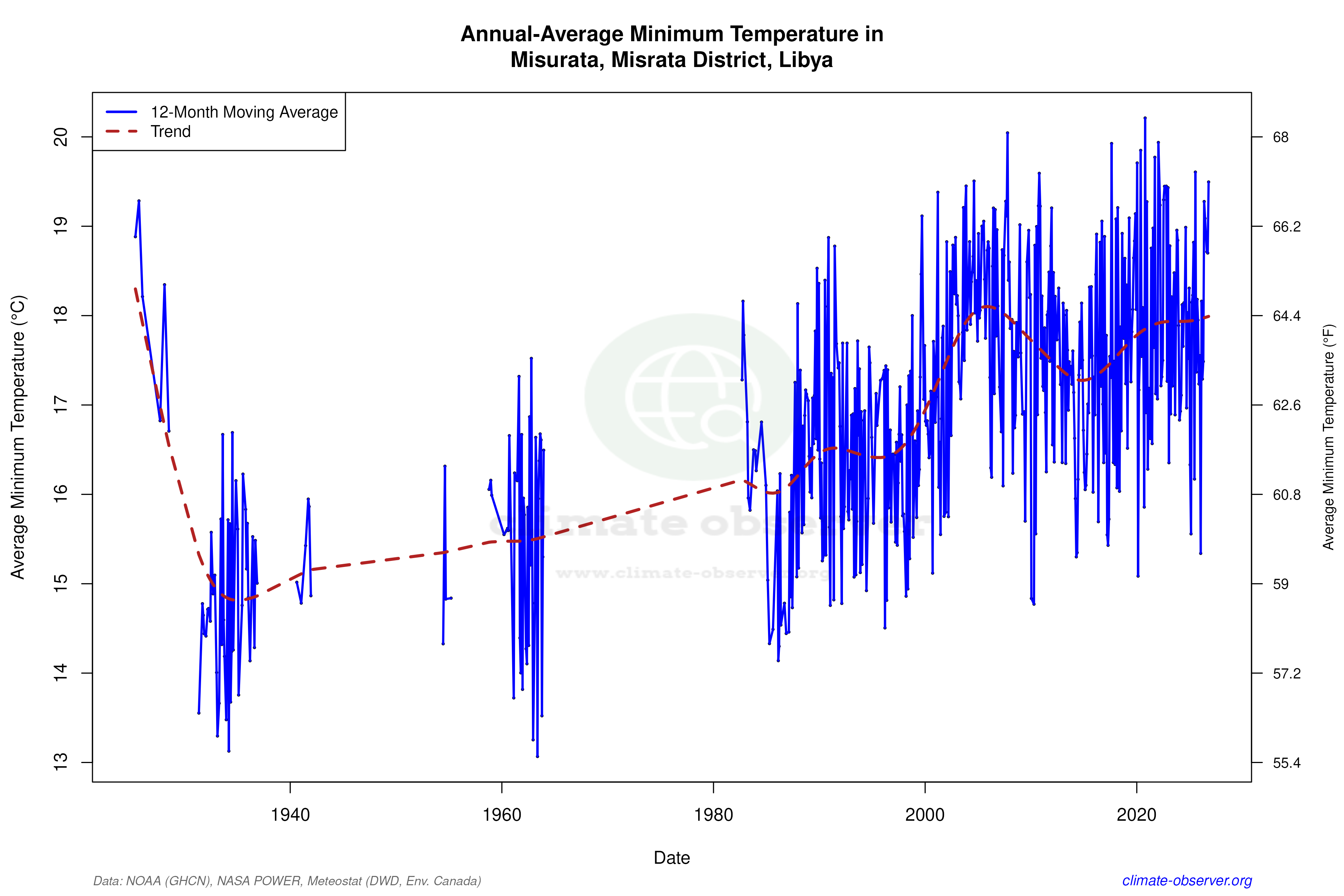 Climate 12-Month Moving Averages - Min Temperature 12-Month MA