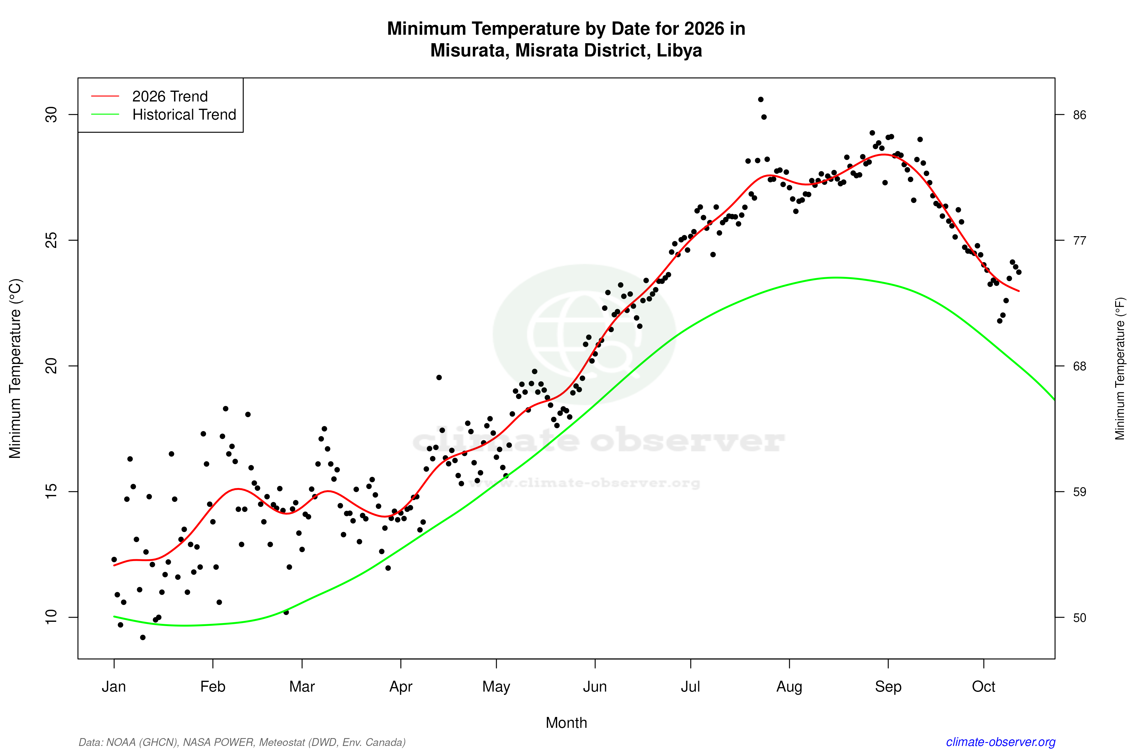 Current Year Climate Trends vs Historical - Min Temperature this Year