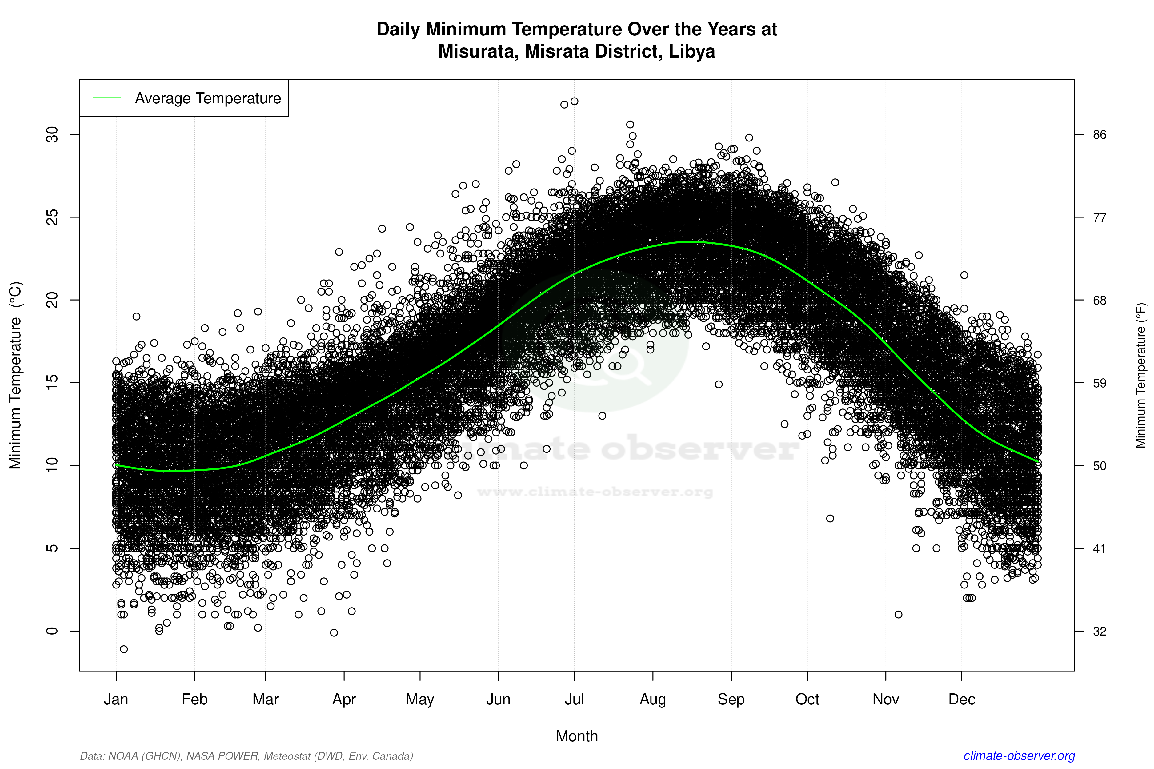 Daily Data Points and Averages Throughout the Year - Average Min Temperature Throughout Year