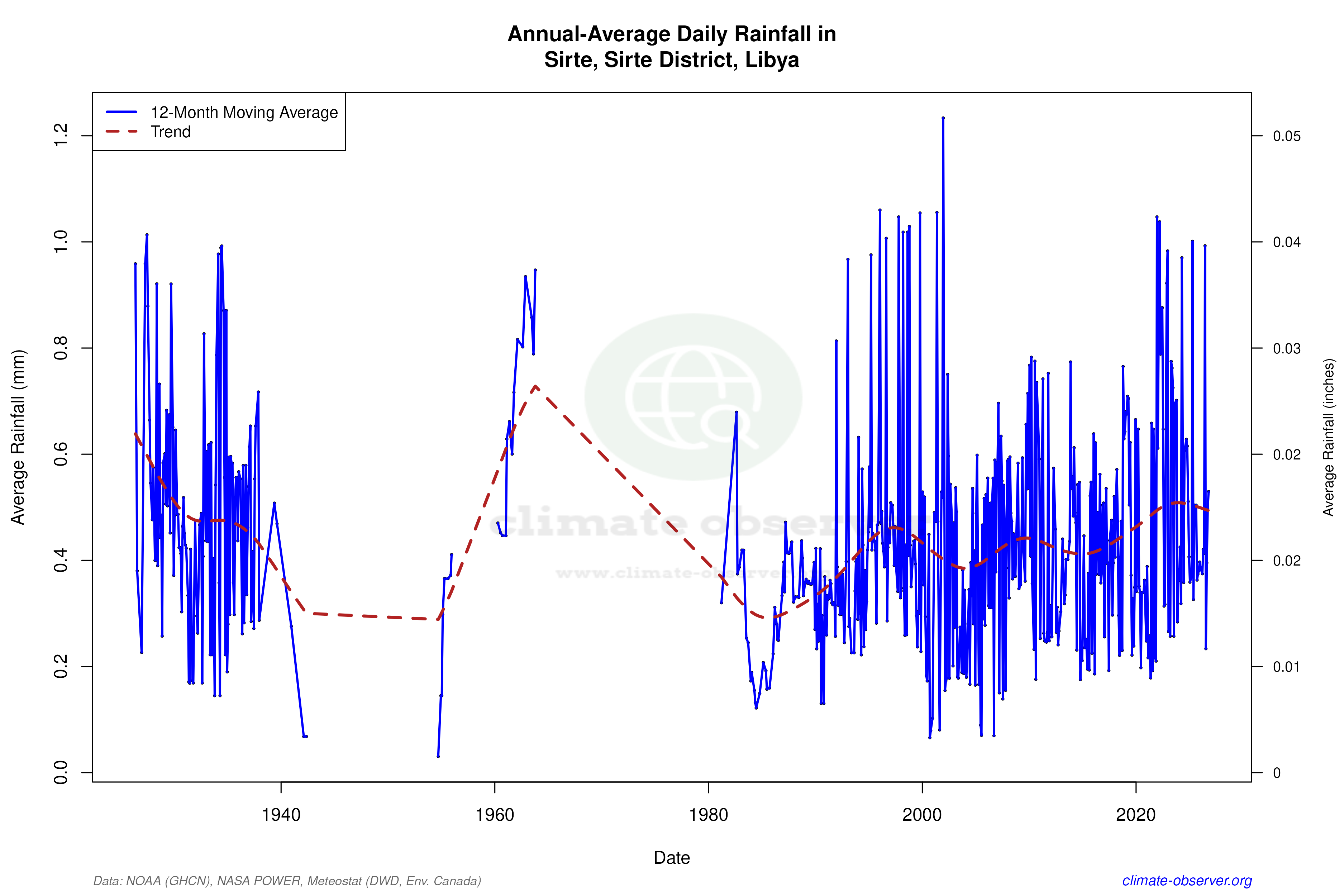 Climate 12-Month Moving Averages - Rainfall 12-Month MA