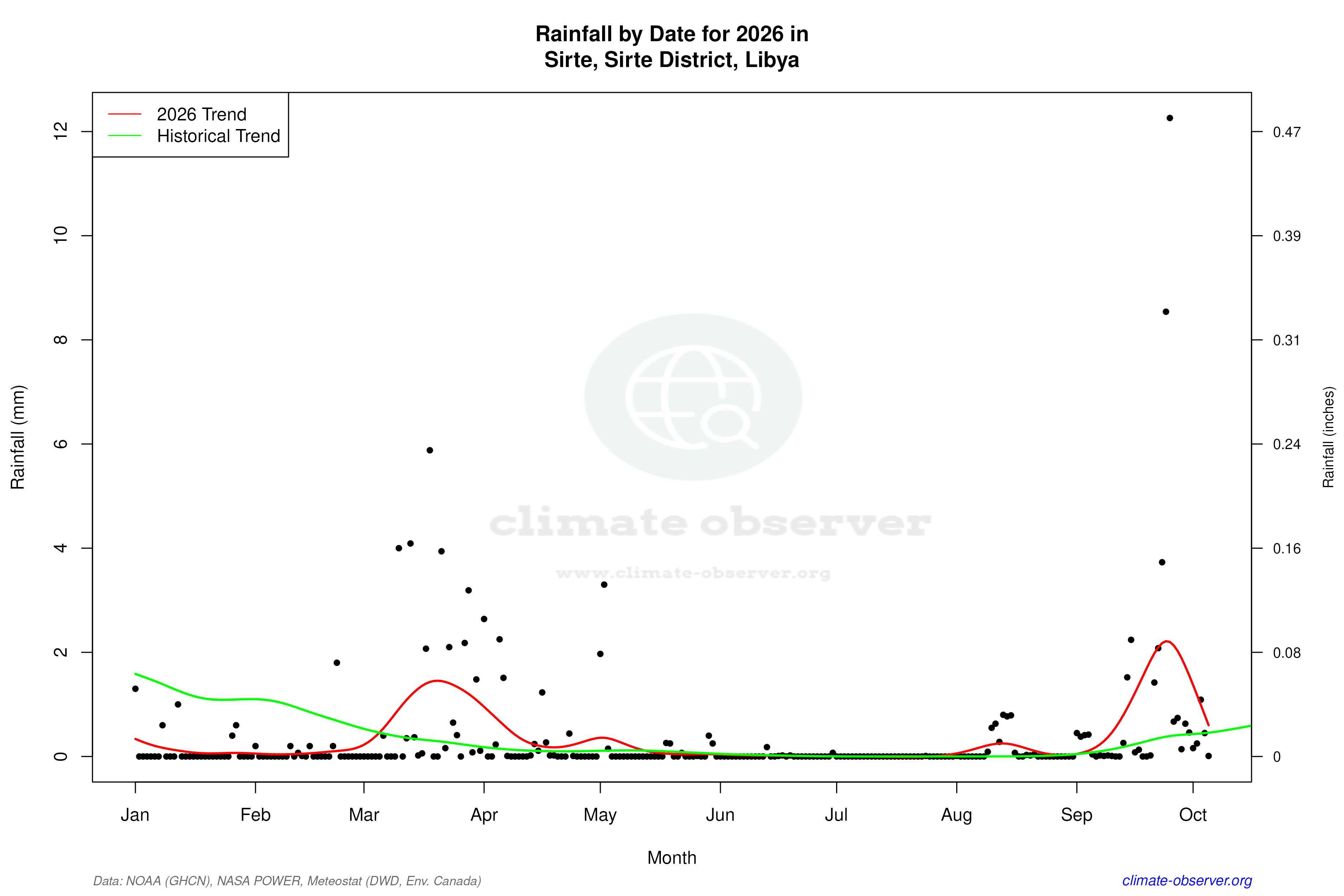 Current Year Climate Trends vs Historical - Rainfall this Year