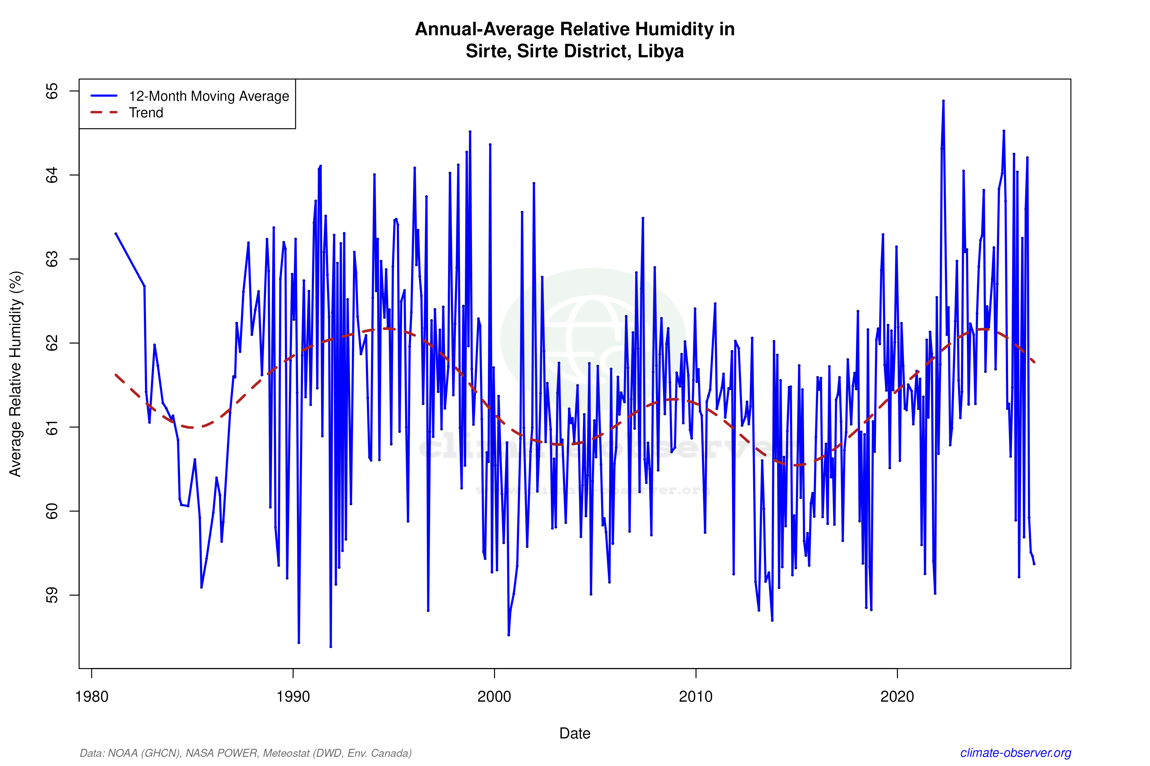 Climate 12-Month Moving Averages - Relative Humidity 12-Month MA