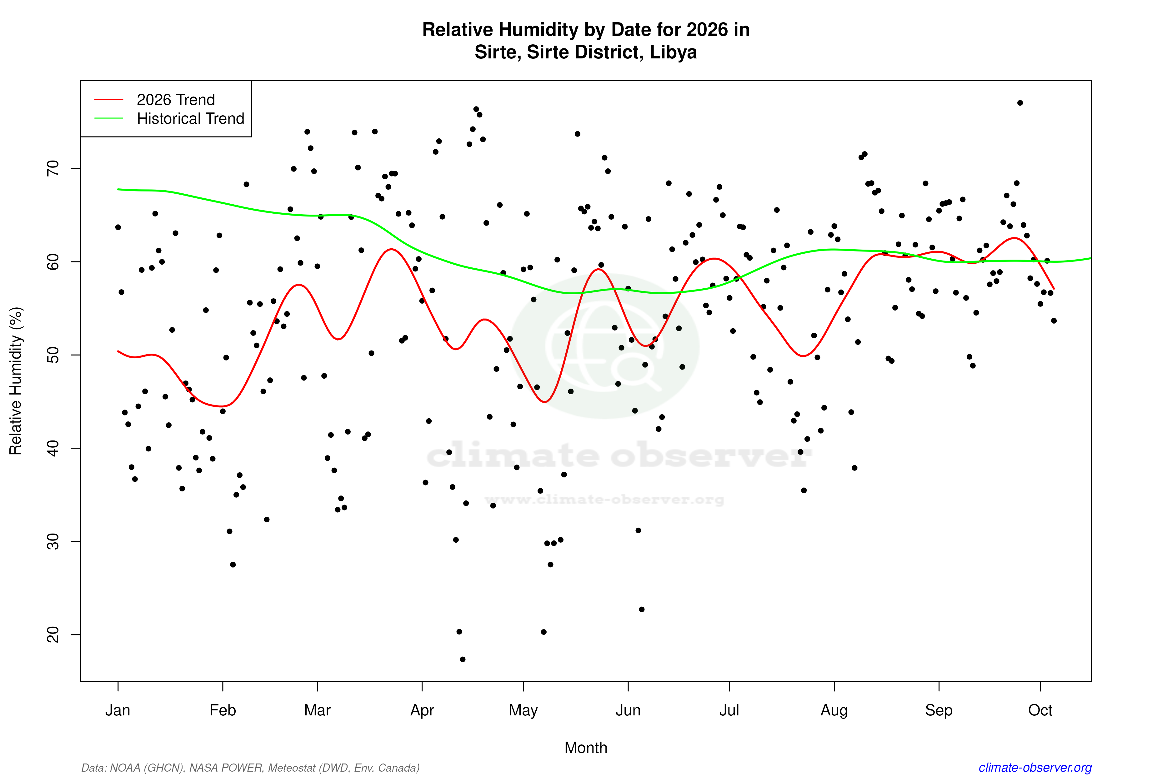 Current Year Climate Trends vs Historical - Relative Humidity this Year