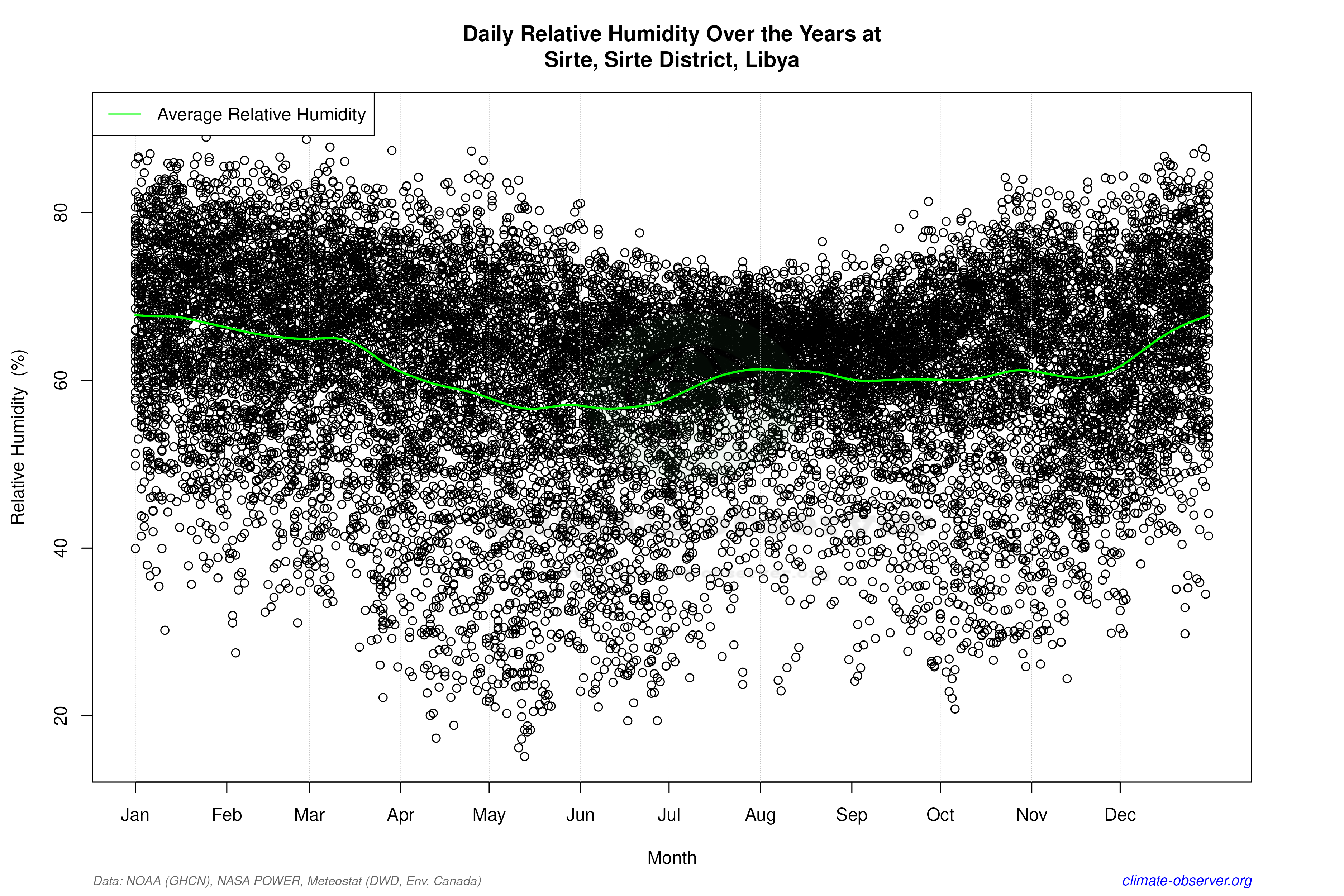 Daily Data Points and Averages Throughout the Year - Average Relative Humidity Throughout Year