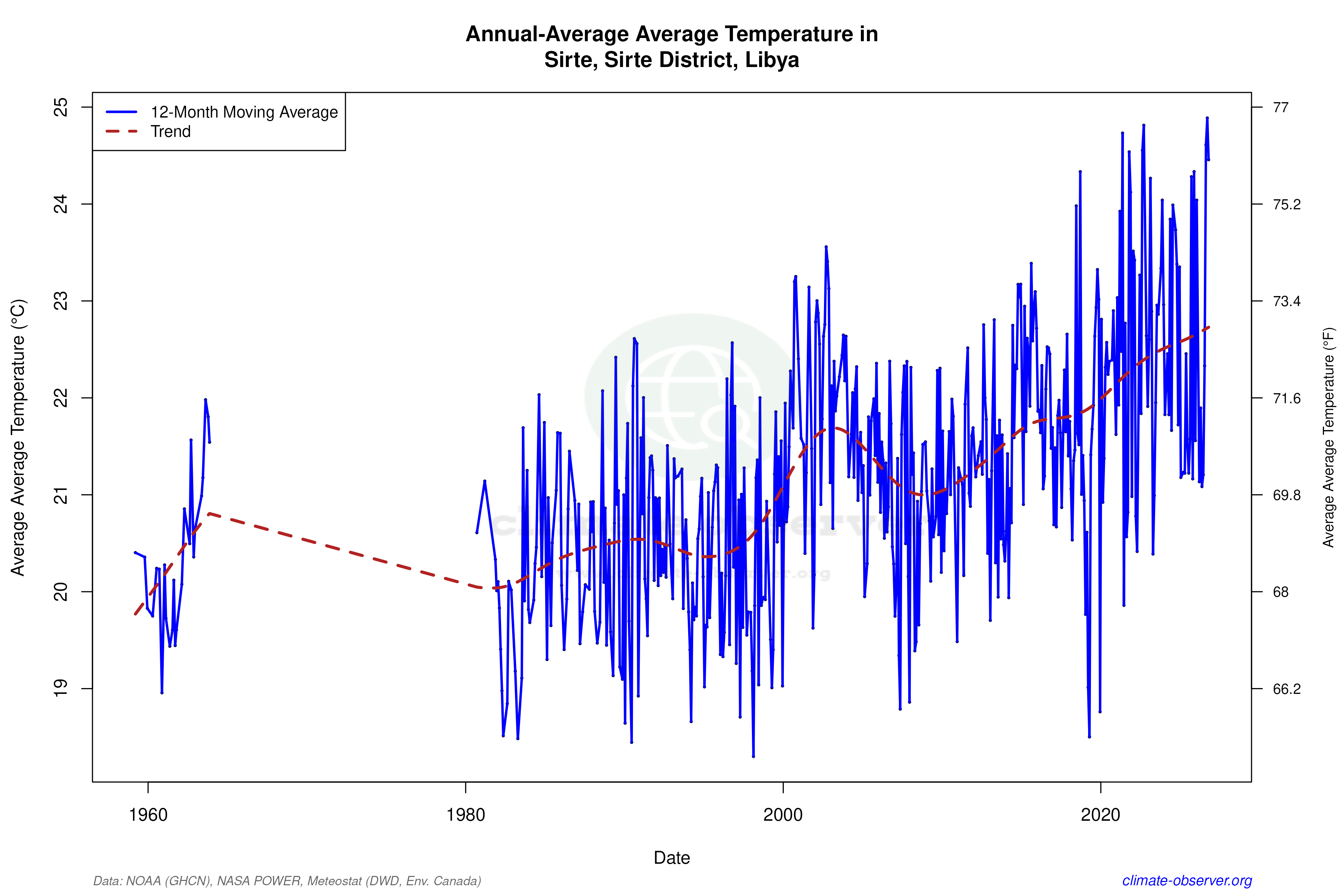 Climate 12-Month Moving Averages - Average Temperature 12-Month MA