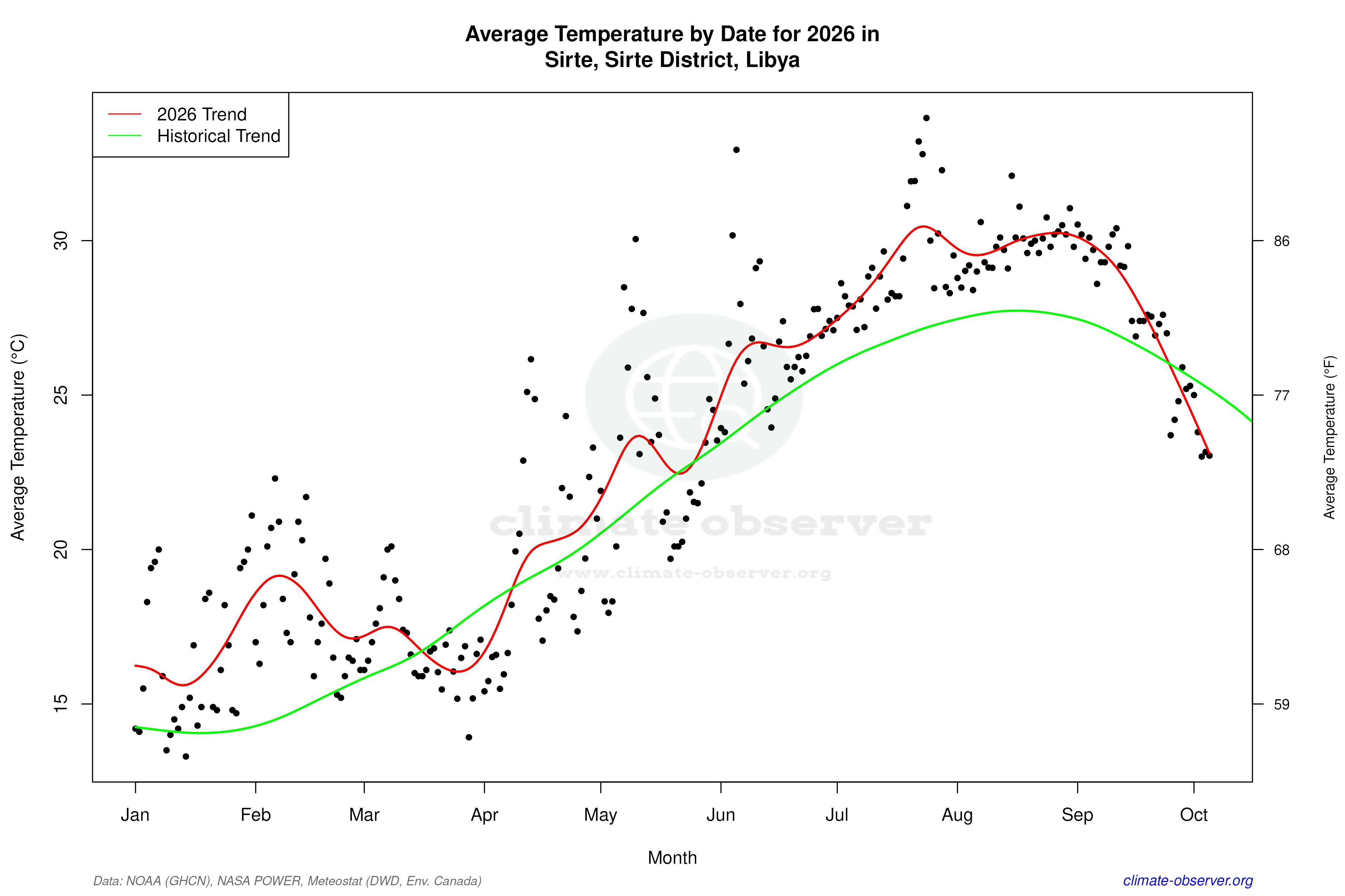 Current Year Climate Trends vs Historical - Average Temperature this Year