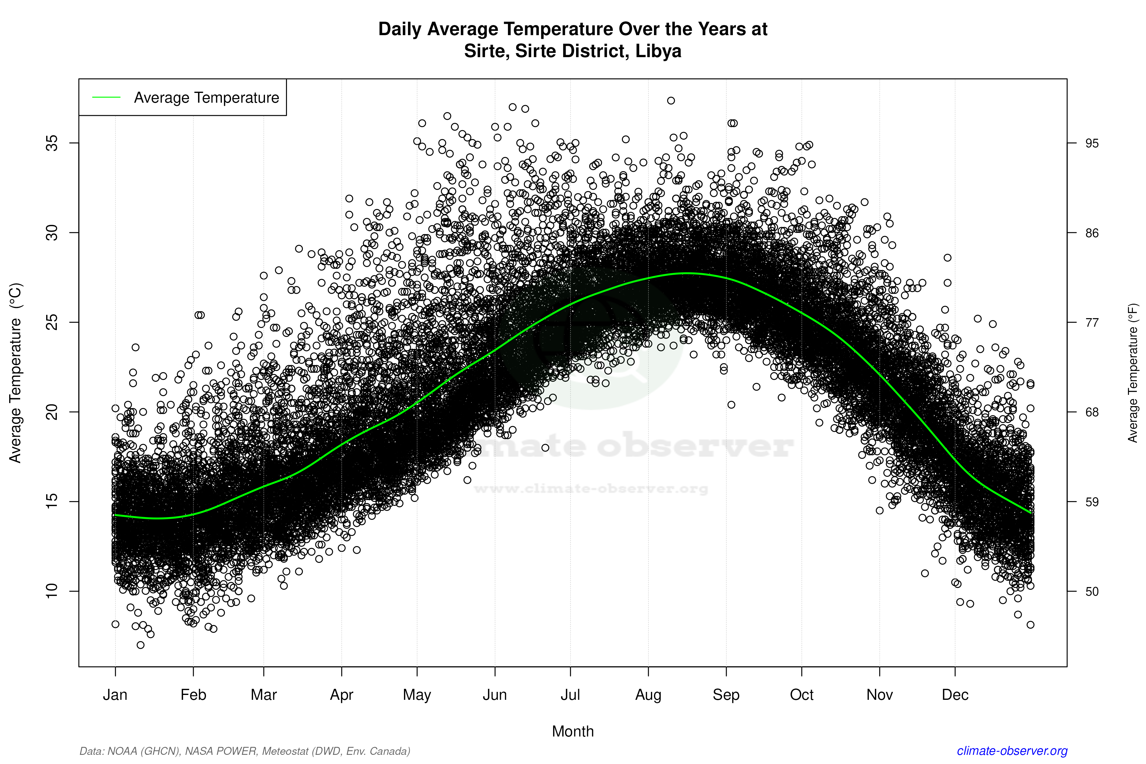 Daily Data Points and Averages Throughout the Year - Average Temperature Throughout Year