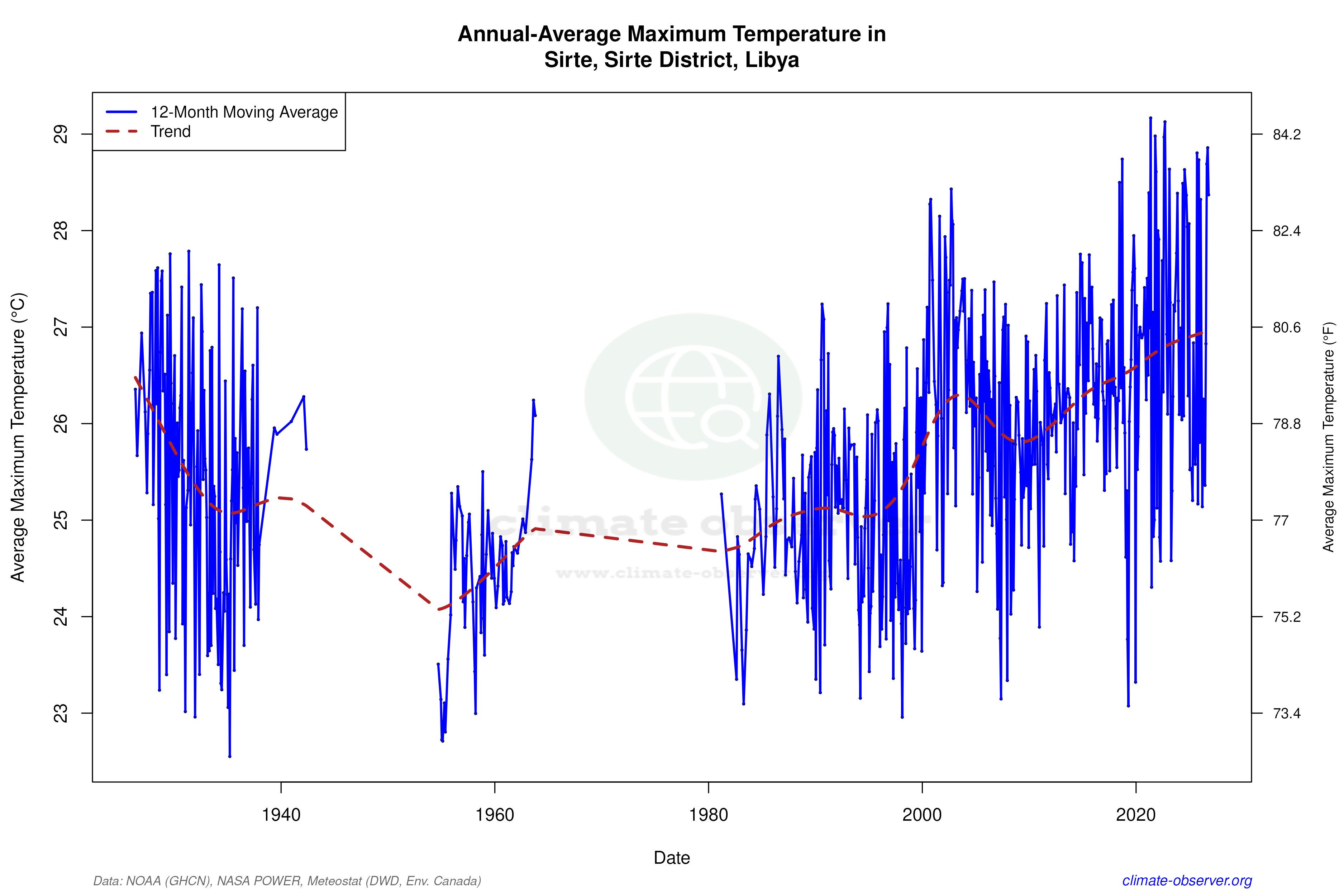 Climate 12-Month Moving Averages - Max Temperature 12-Month MA
