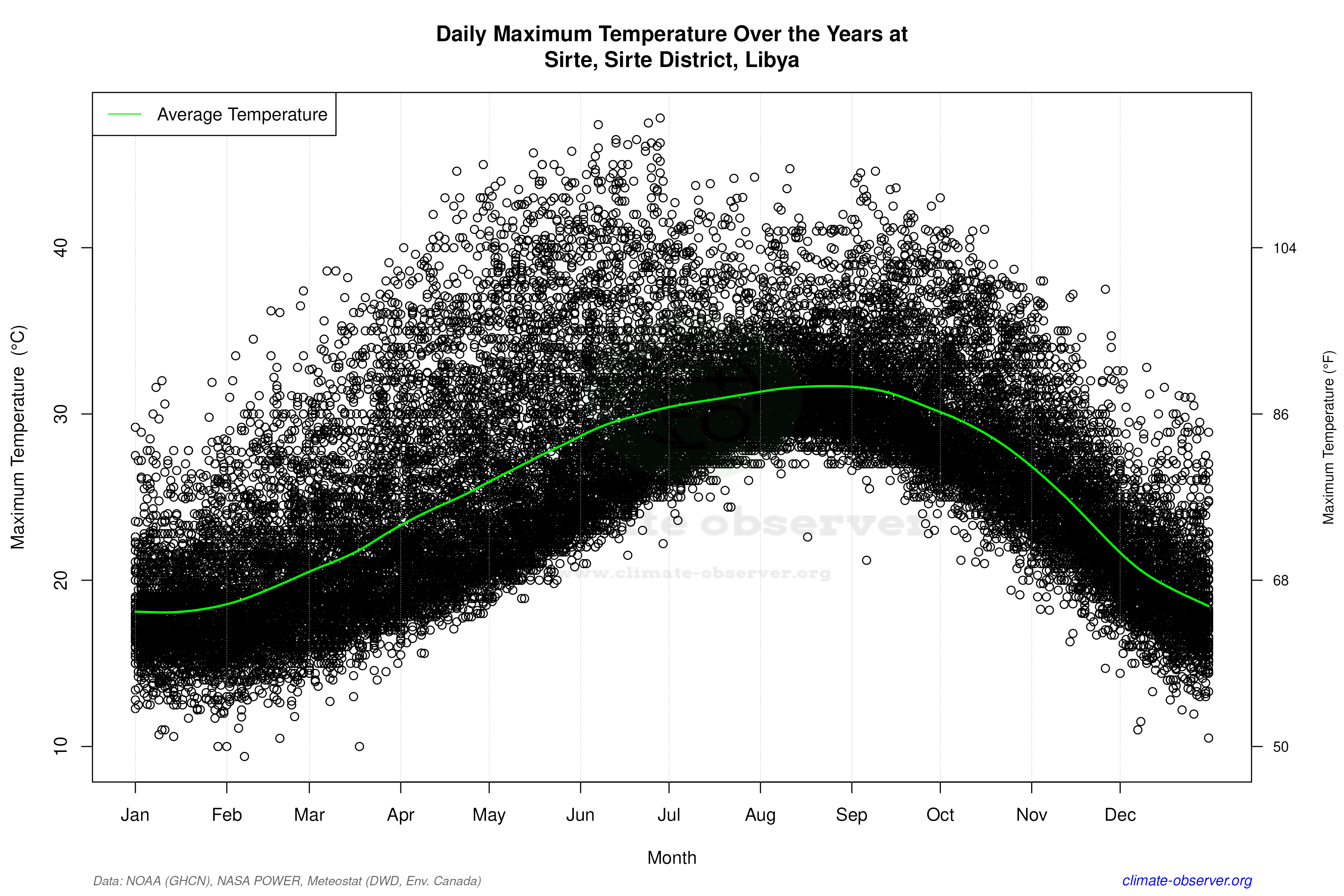 Daily Data Points and Averages Throughout the Year - Average Max Temperature Throughout Year
