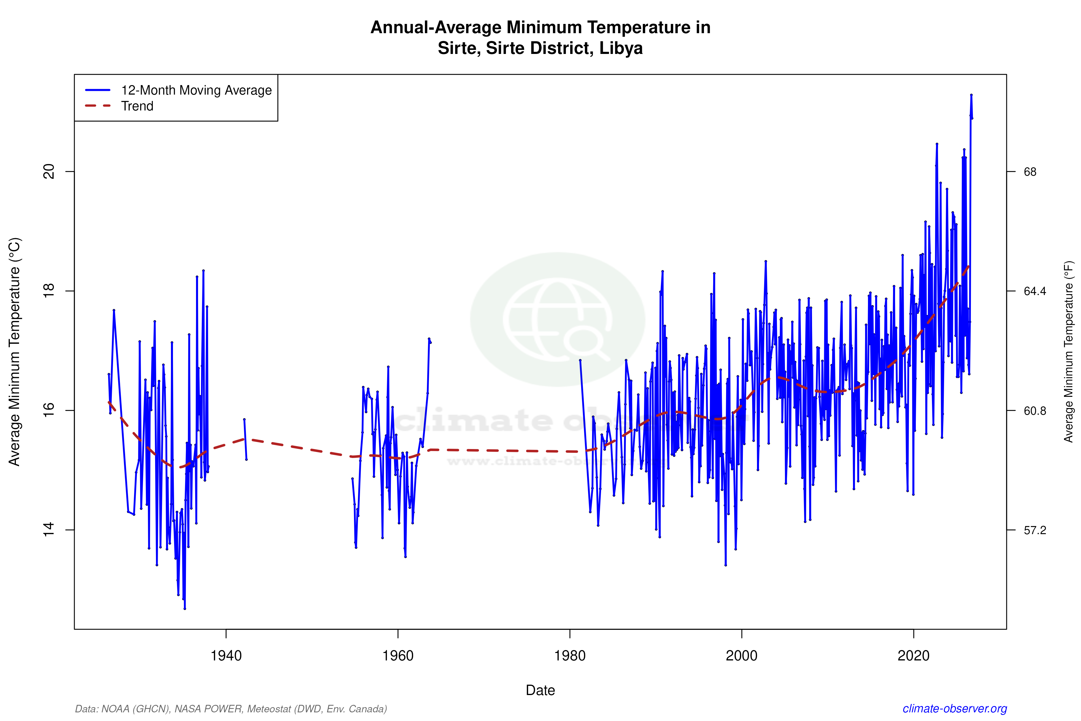 Climate 12-Month Moving Averages - Min Temperature 12-Month MA