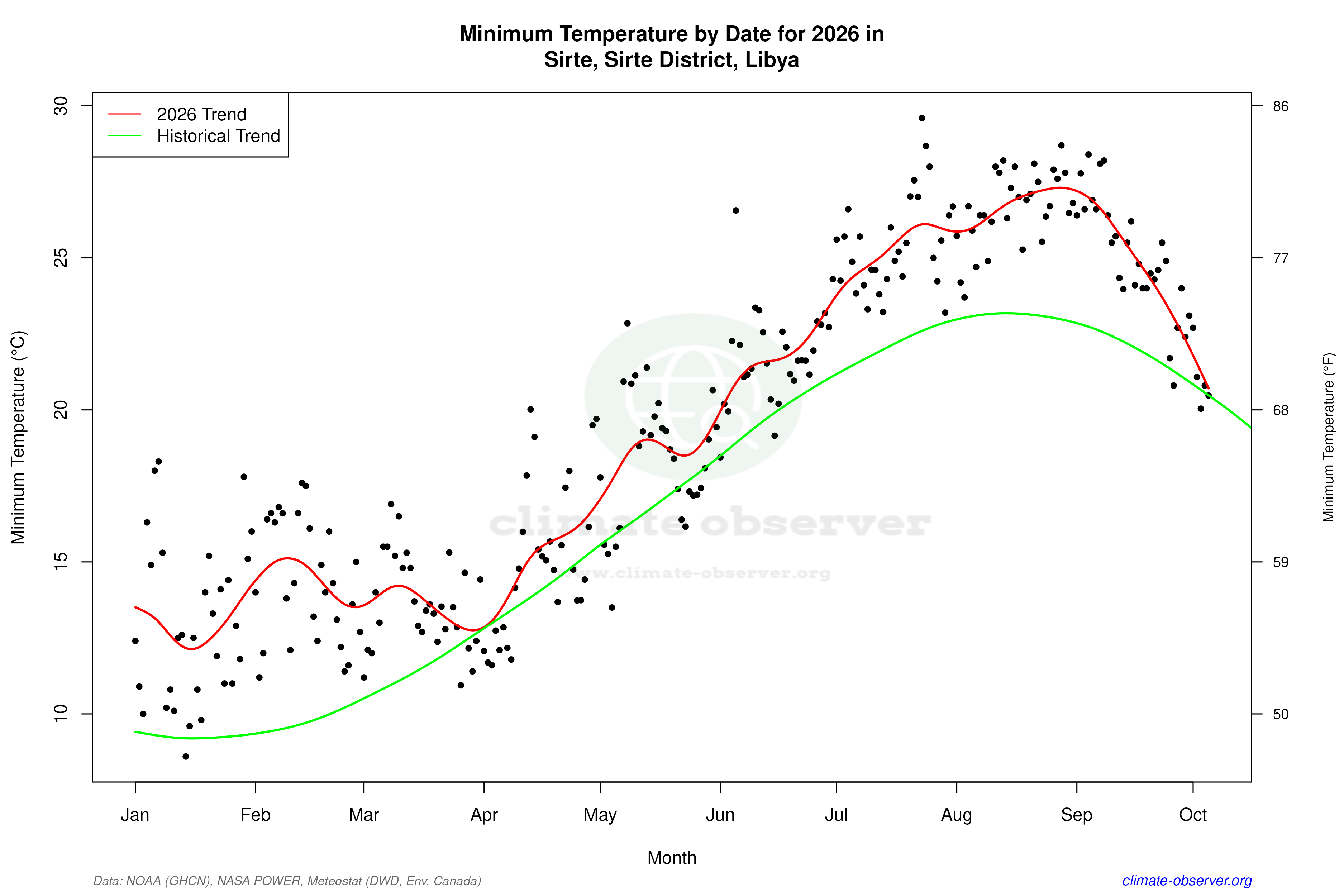 Current Year Climate Trends vs Historical - Min Temperature this Year