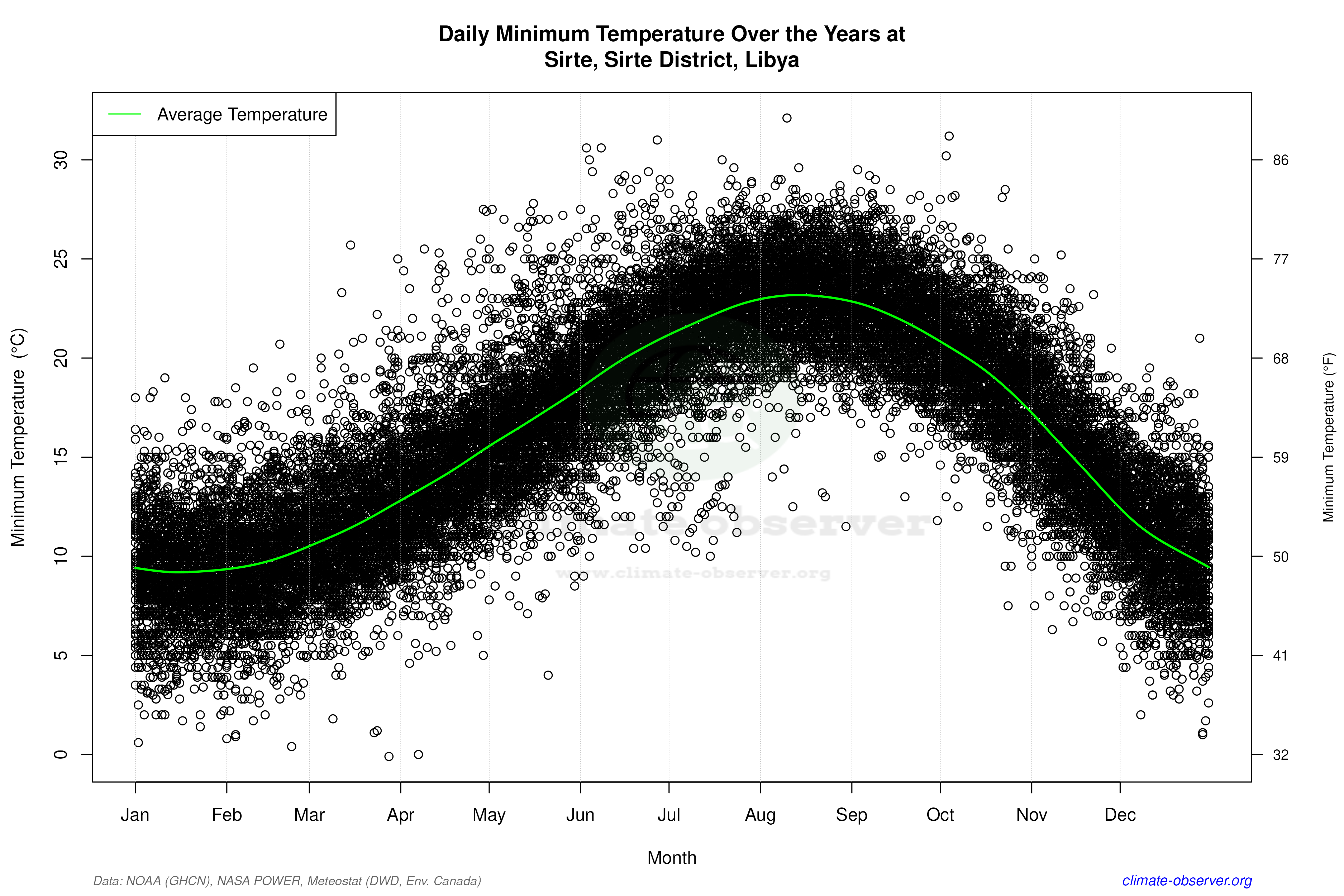Daily Data Points and Averages Throughout the Year - Average Min Temperature Throughout Year
