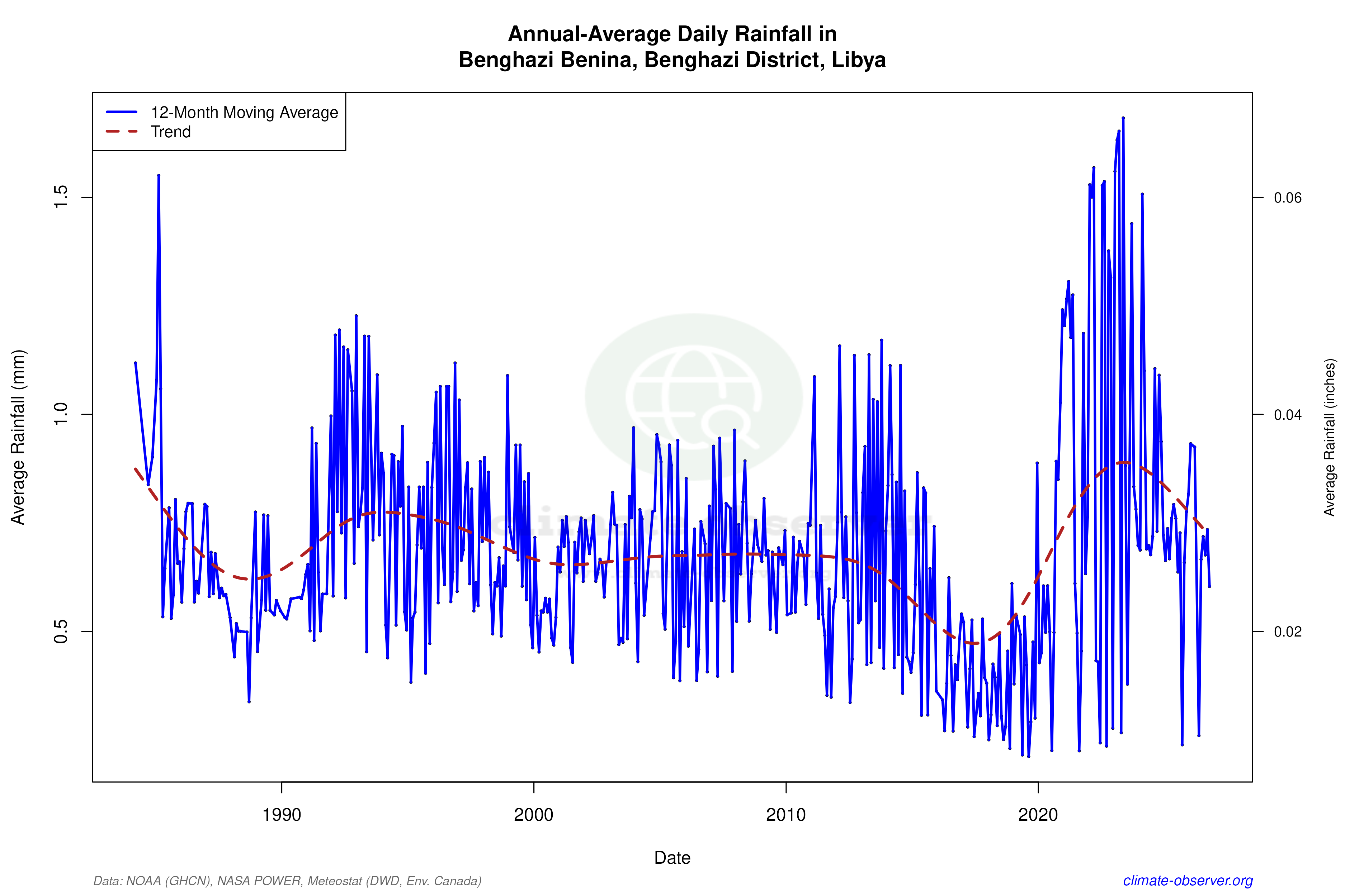 Climate 12-Month Moving Averages - Rainfall 12-Month MA