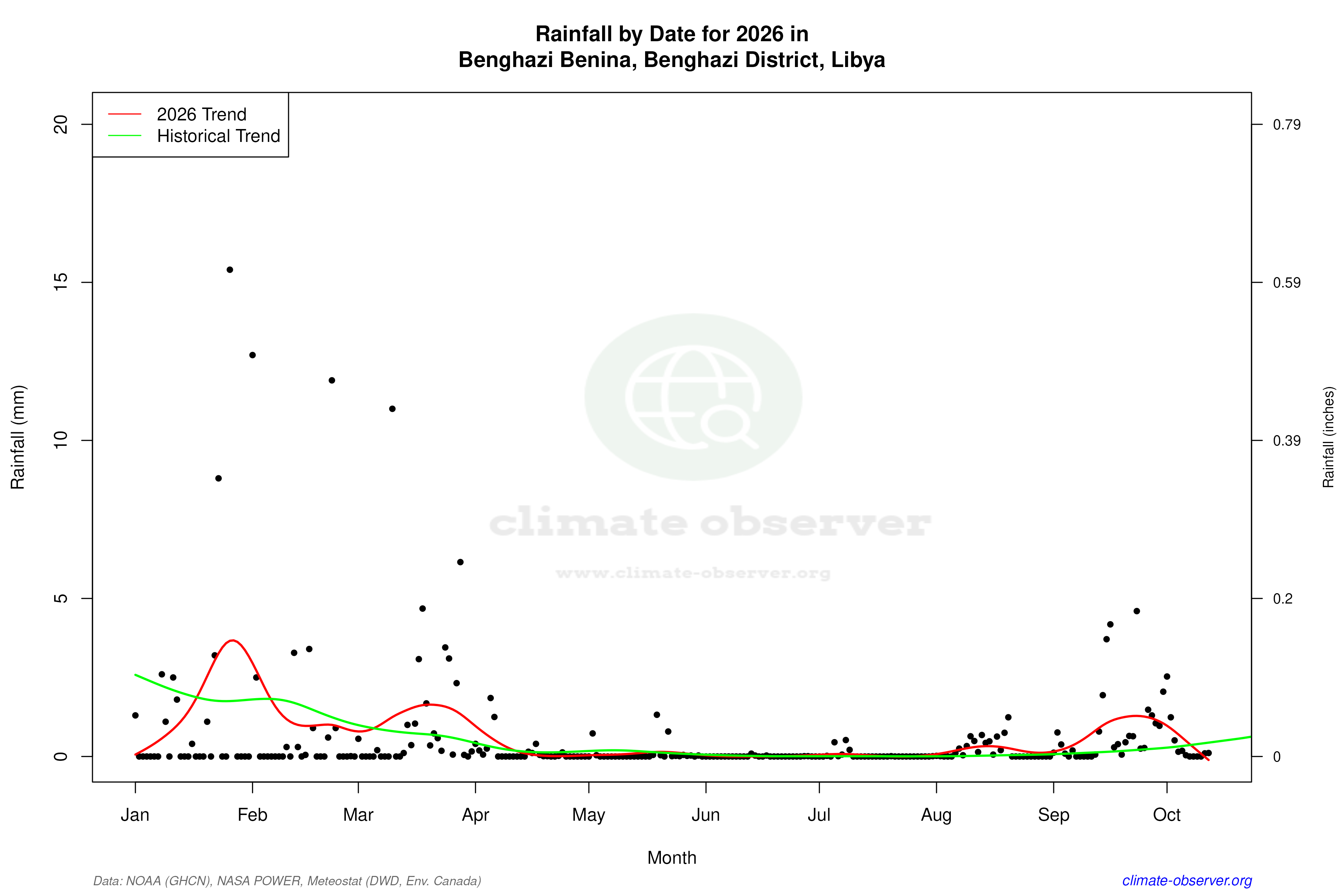 Current Year Climate Trends vs Historical - Rainfall this Year