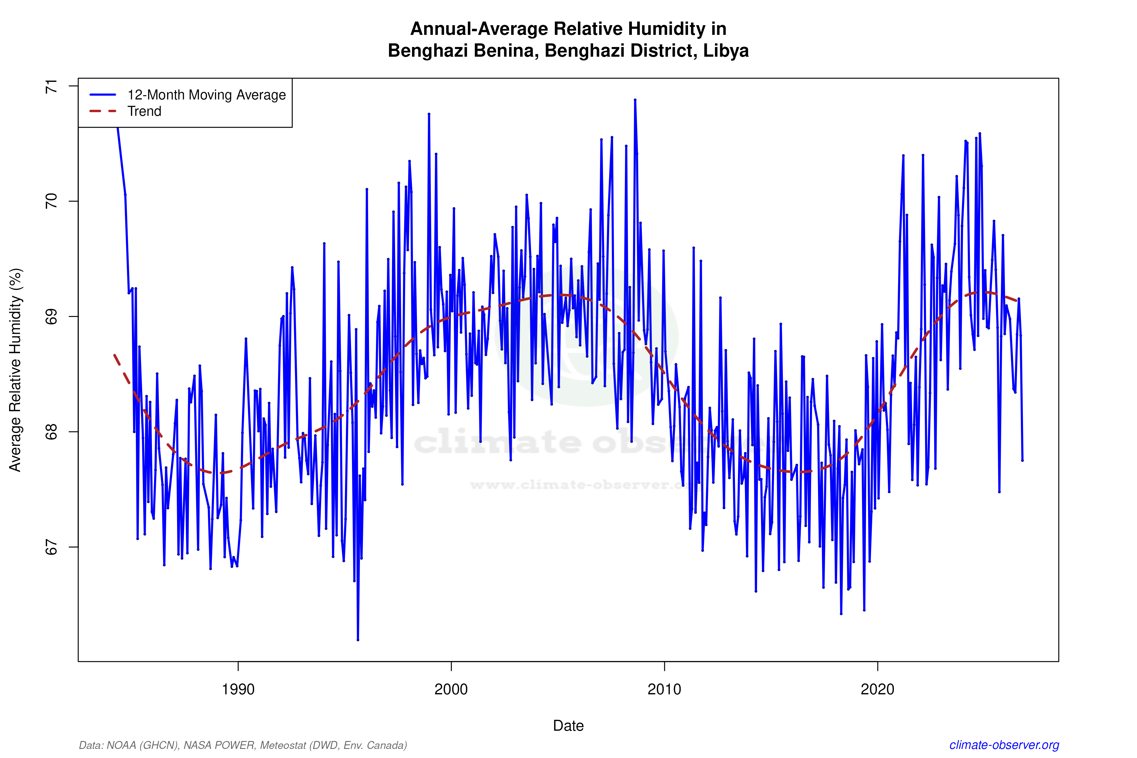 Climate 12-Month Moving Averages - Relative Humidity 12-Month MA