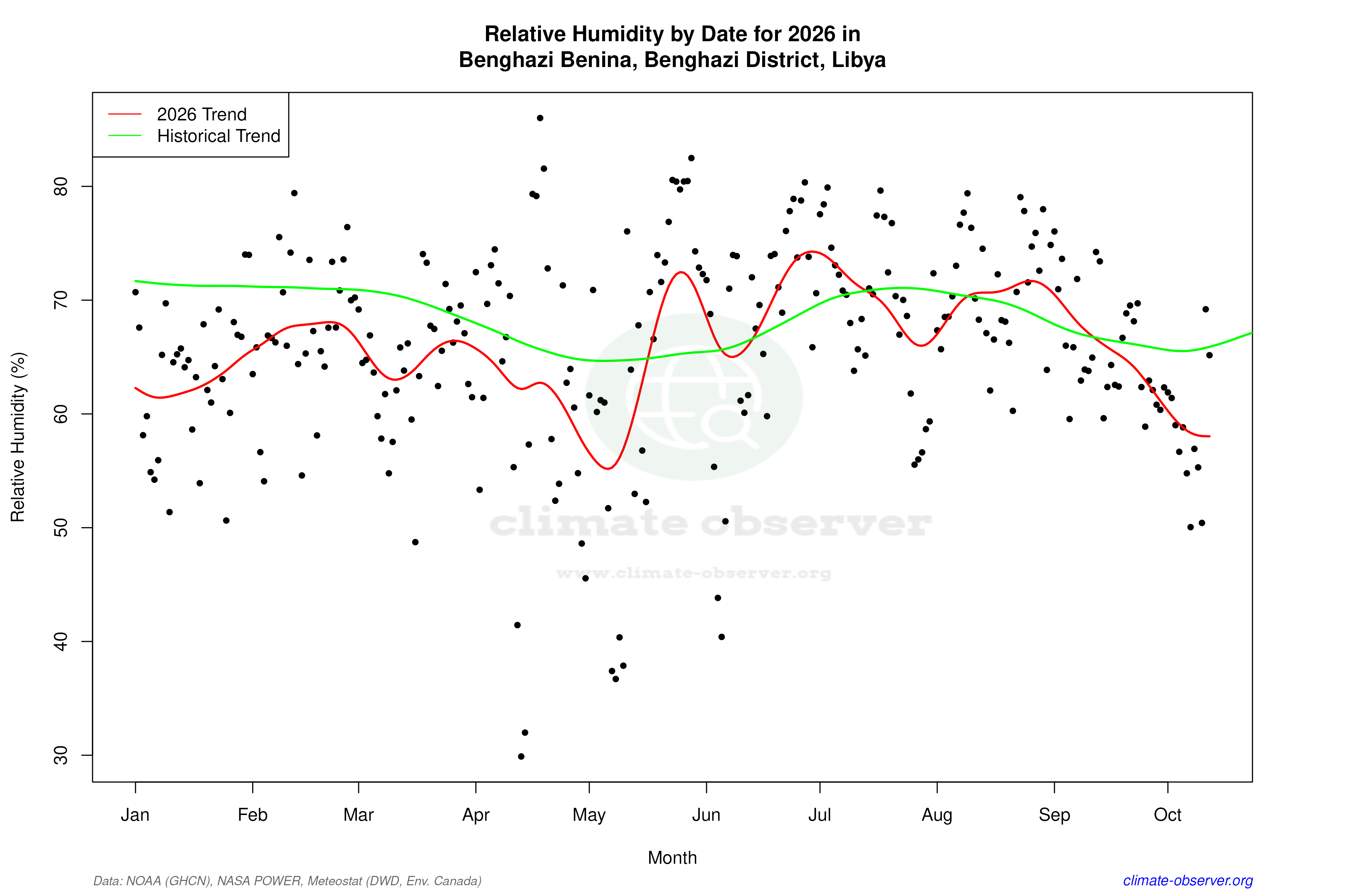 Current Year Climate Trends vs Historical - Relative Humidity this Year