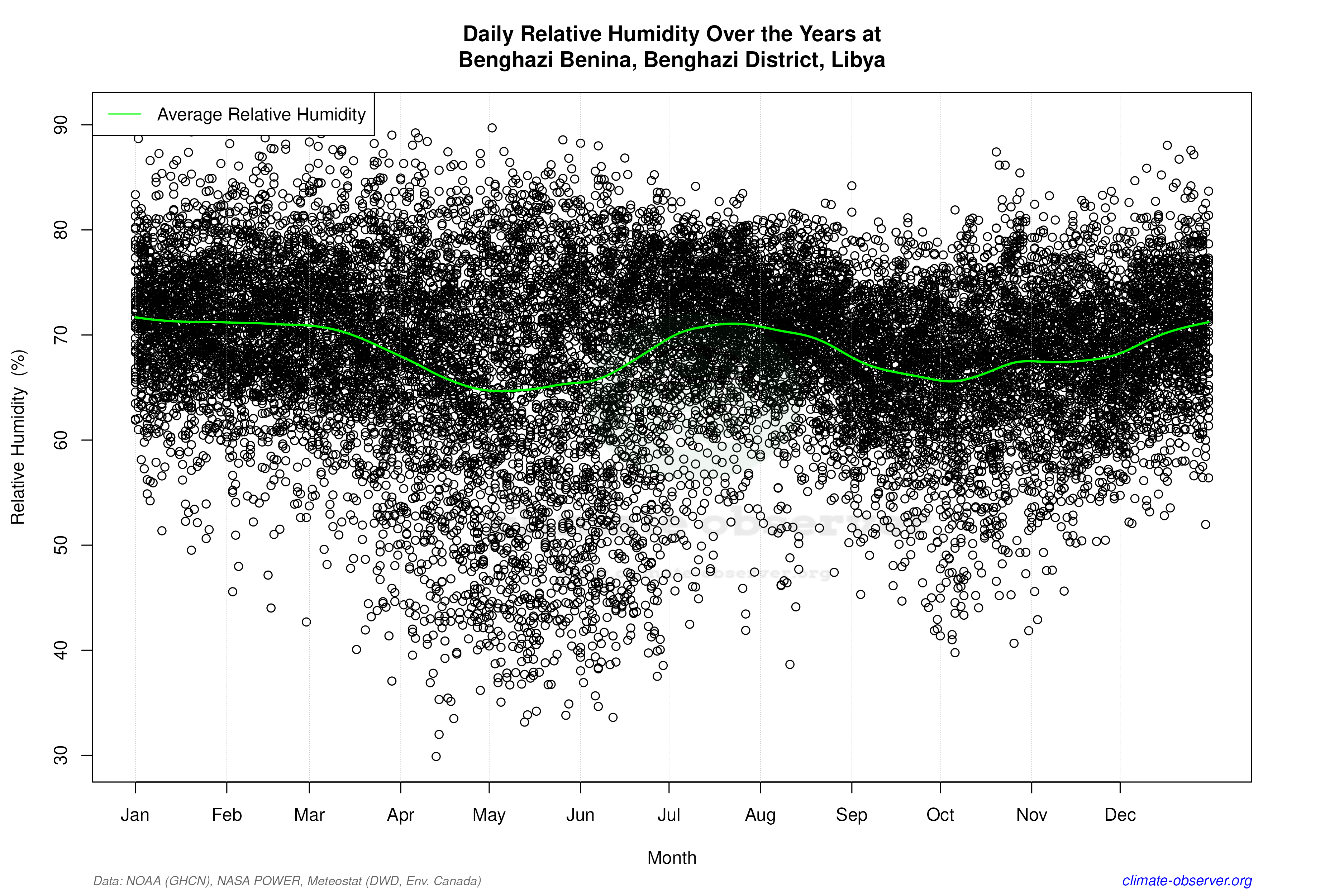 Daily Data Points and Averages Throughout the Year - Average Relative Humidity Throughout Year